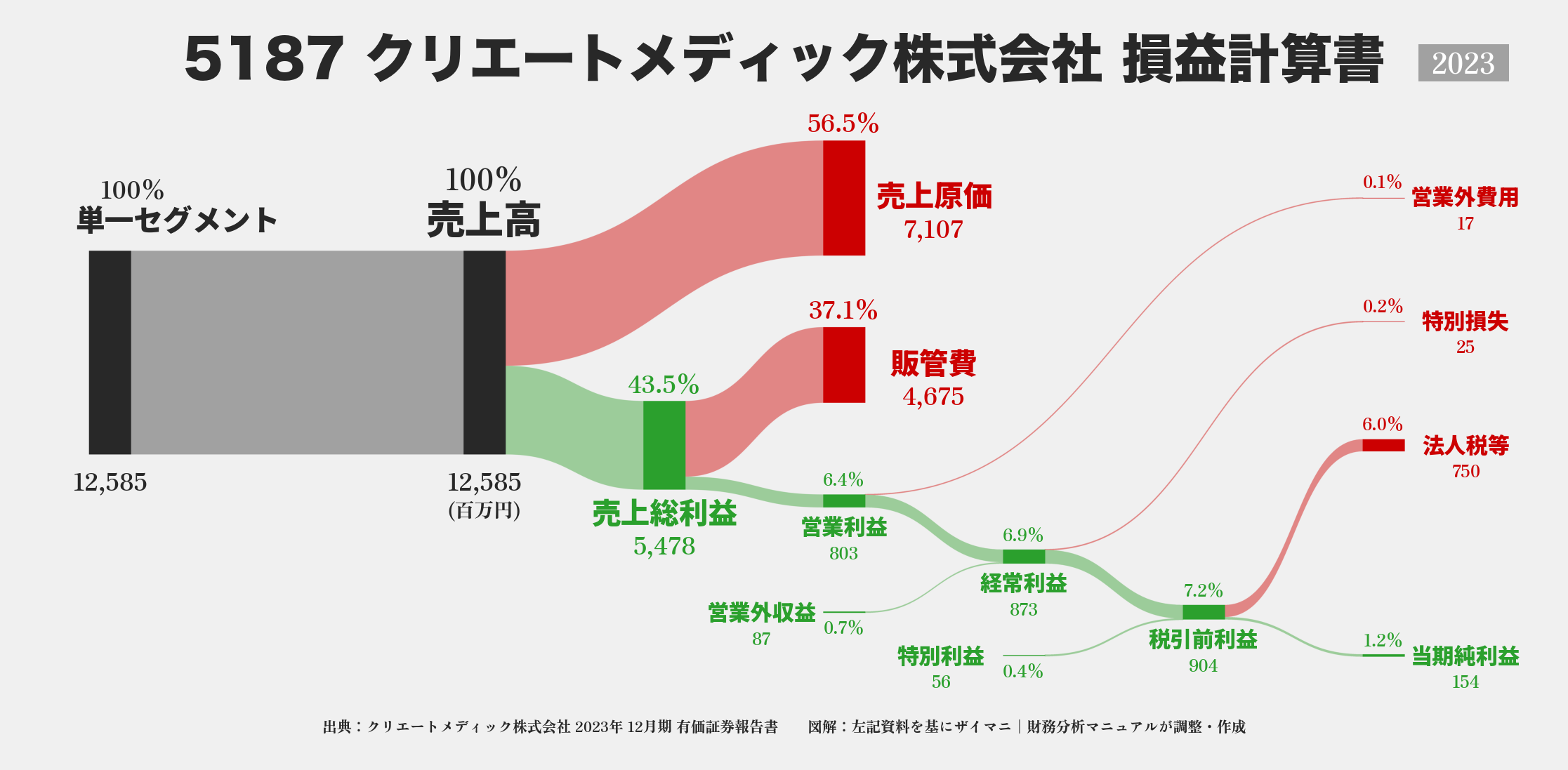 クリエートメディック｜5187の損益計算書サンキーダイアグラム図解資料