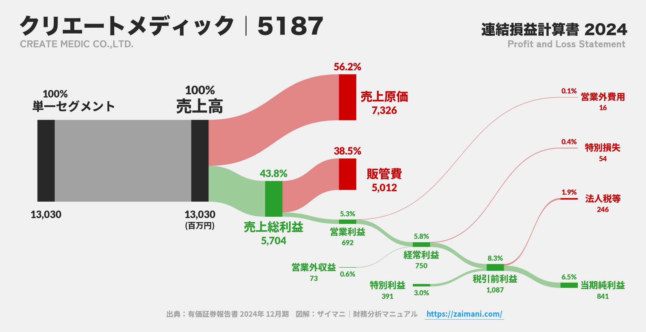 クリエートメディック｜5187の損益計算書サンキーダイアグラム図解資料