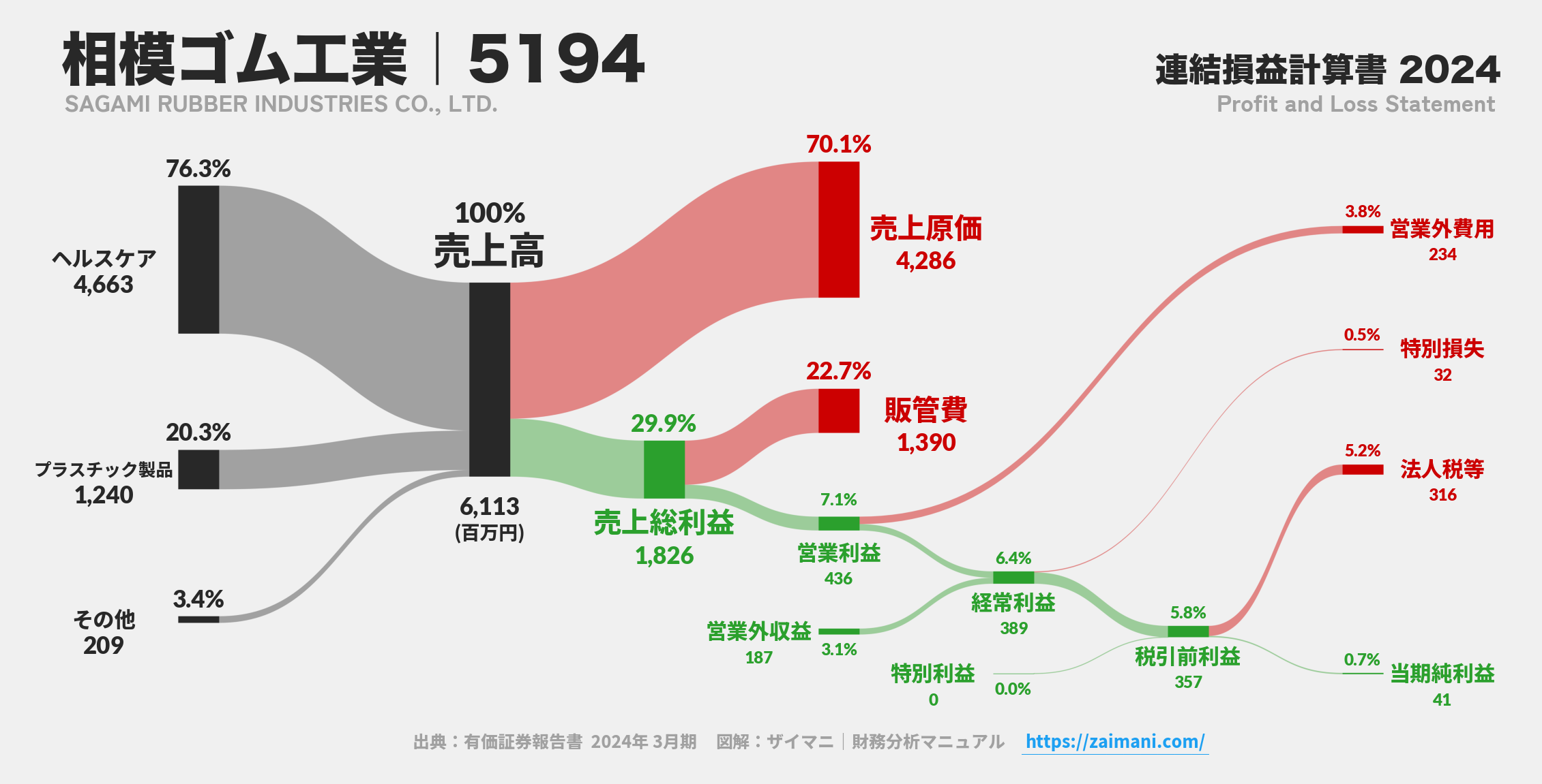 相模ゴム工業｜5194の損益計算書サンキーダイアグラム図解資料
