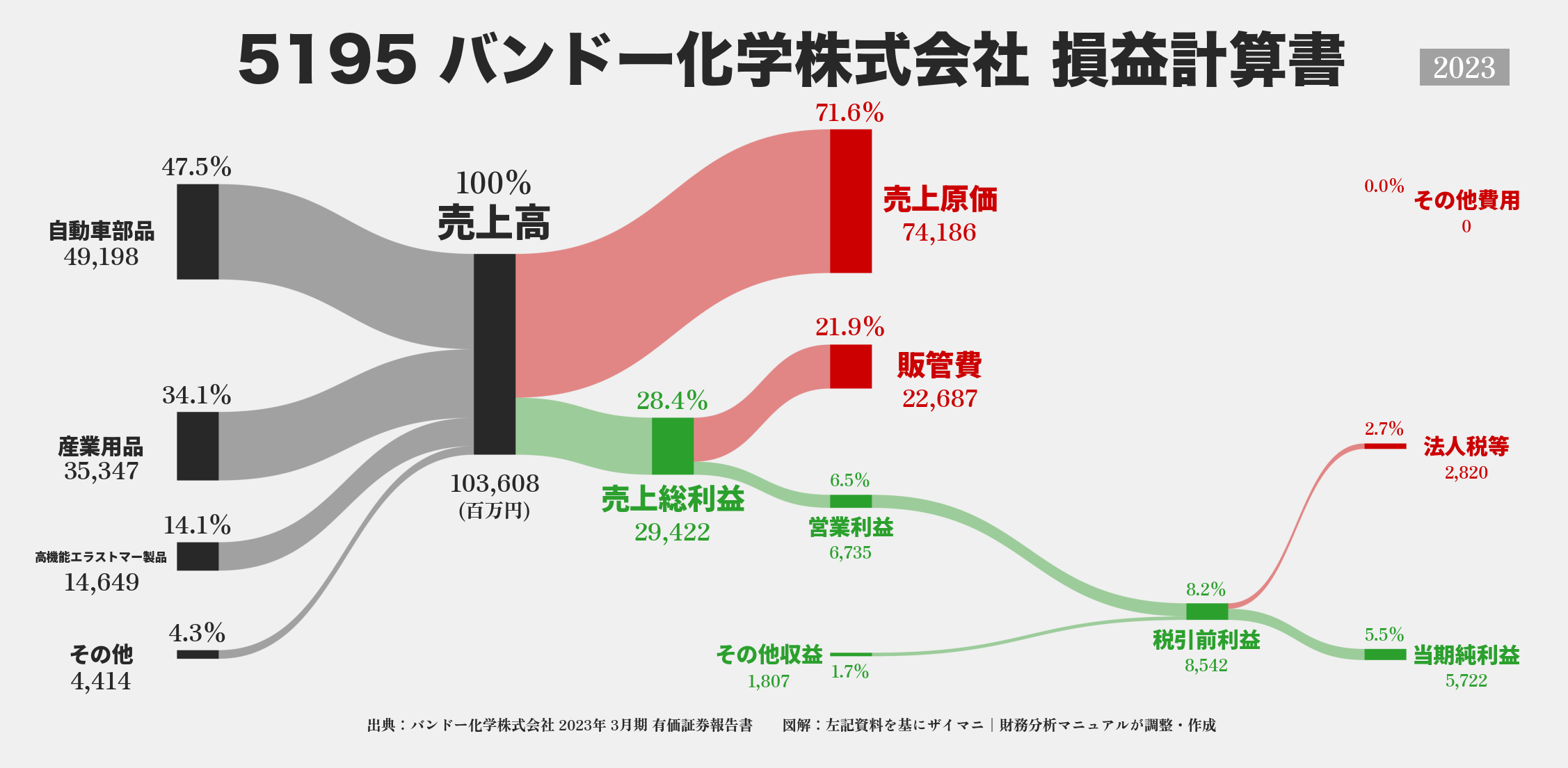 バンドー化学｜5195の損益計算書サンキーダイアグラム図解資料