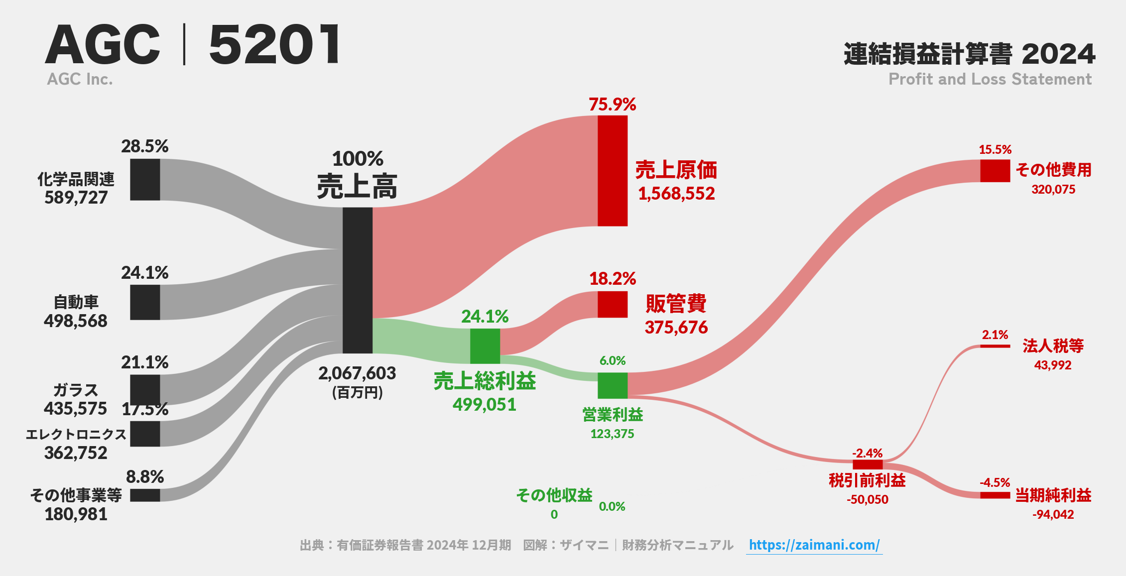 AGC｜5201の損益計算書サンキーダイアグラム図解資料