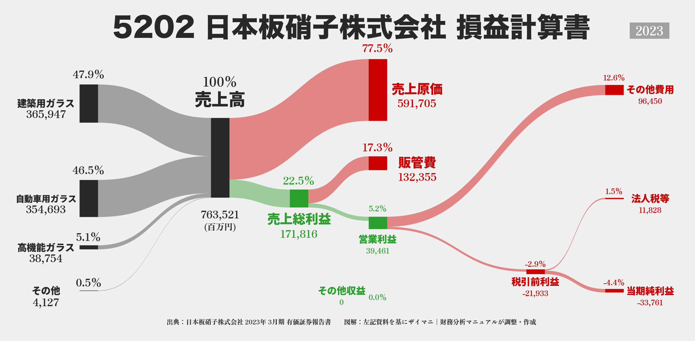 日本板硝子｜5202の損益計算書サンキーダイアグラム図解資料