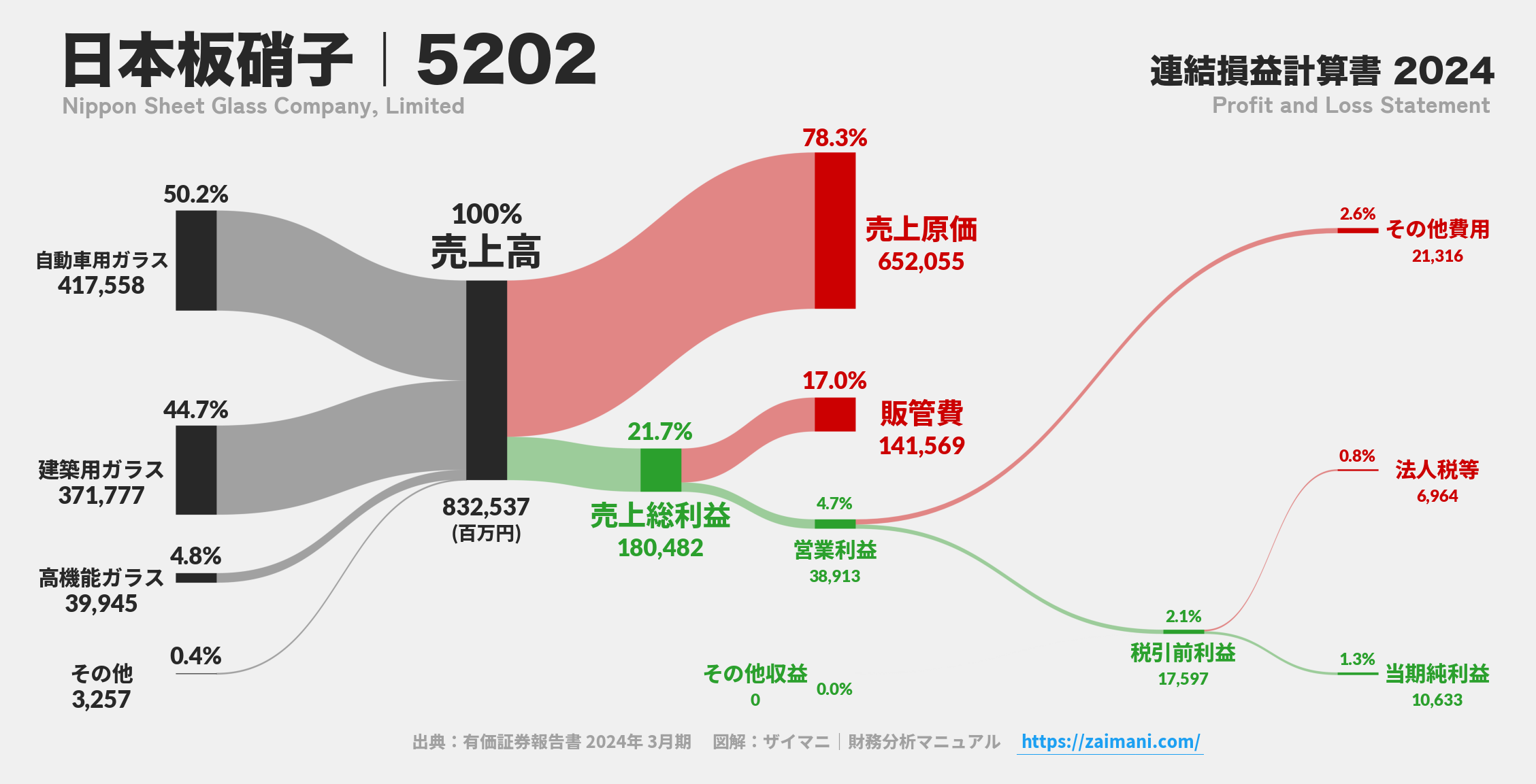 日本板硝子｜5202の損益計算書サンキーダイアグラム図解資料