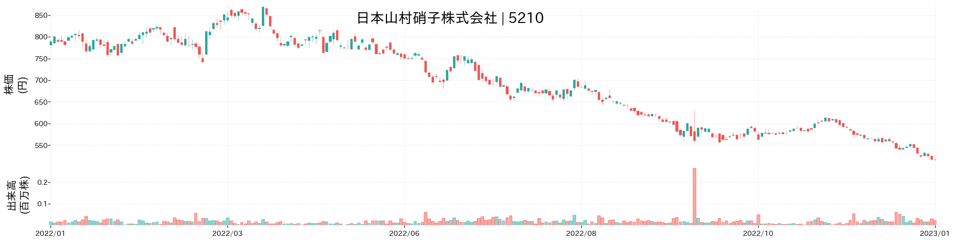 日本山村硝子の株価推移(2022)