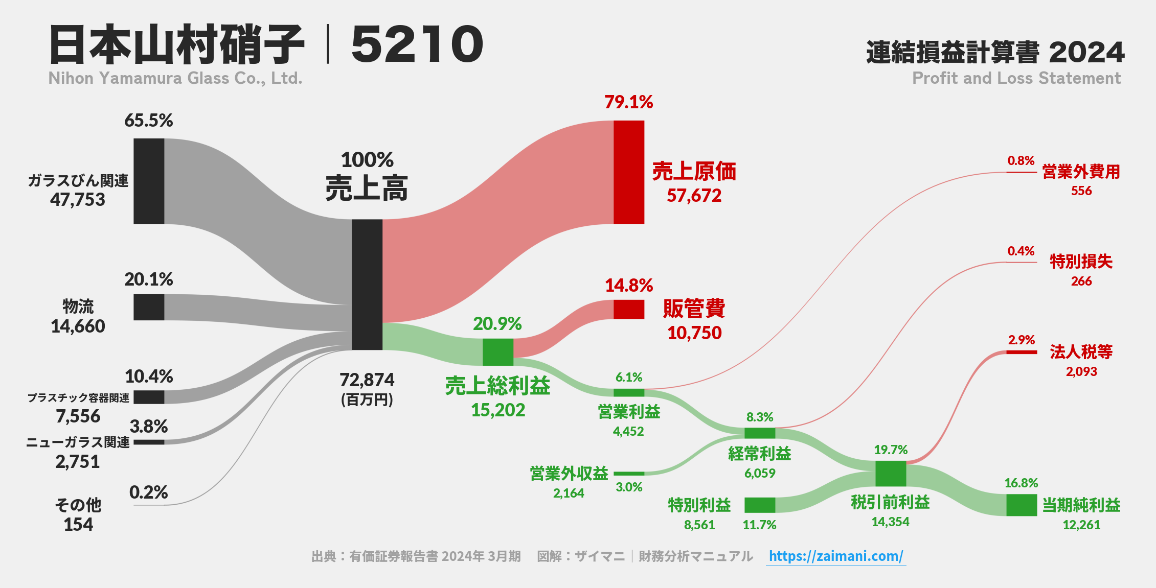 日本山村硝子｜5210の損益計算書サンキーダイアグラム図解資料