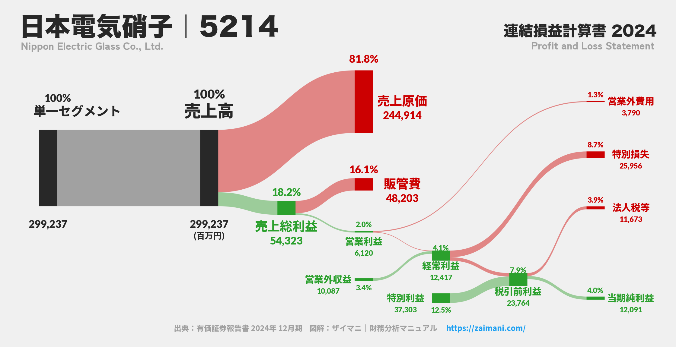 日本電気硝子｜5214の損益計算書サンキーダイアグラム図解資料
