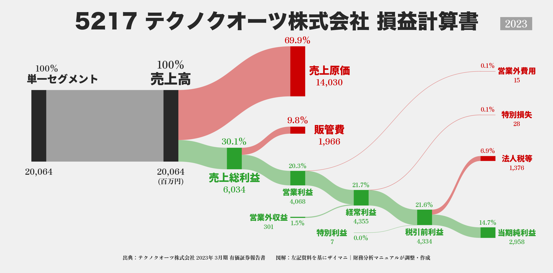 テクノクオーツ｜5217の損益計算書サンキーダイアグラム図解資料