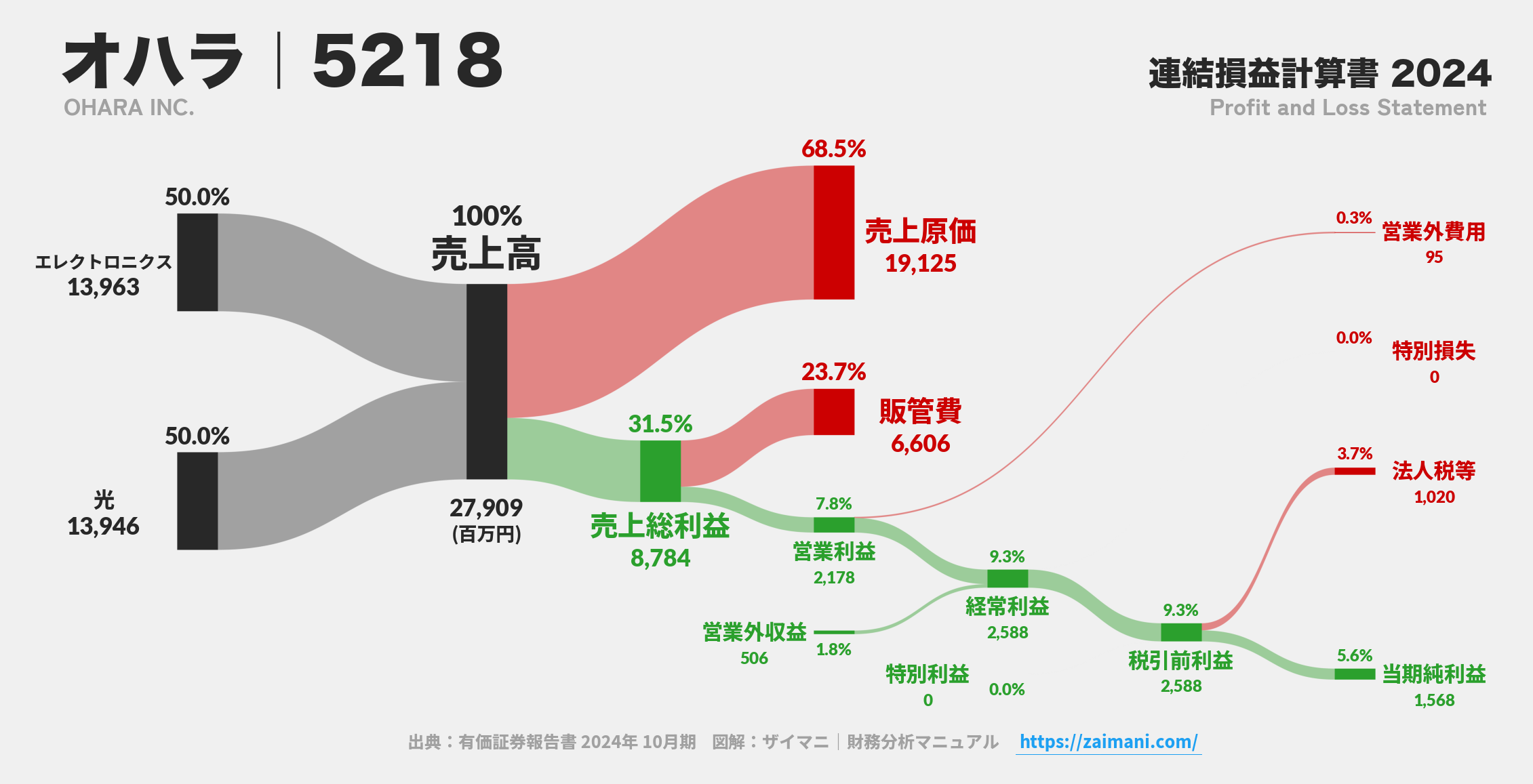 オハラ｜5218の損益計算書サンキーダイアグラム図解資料