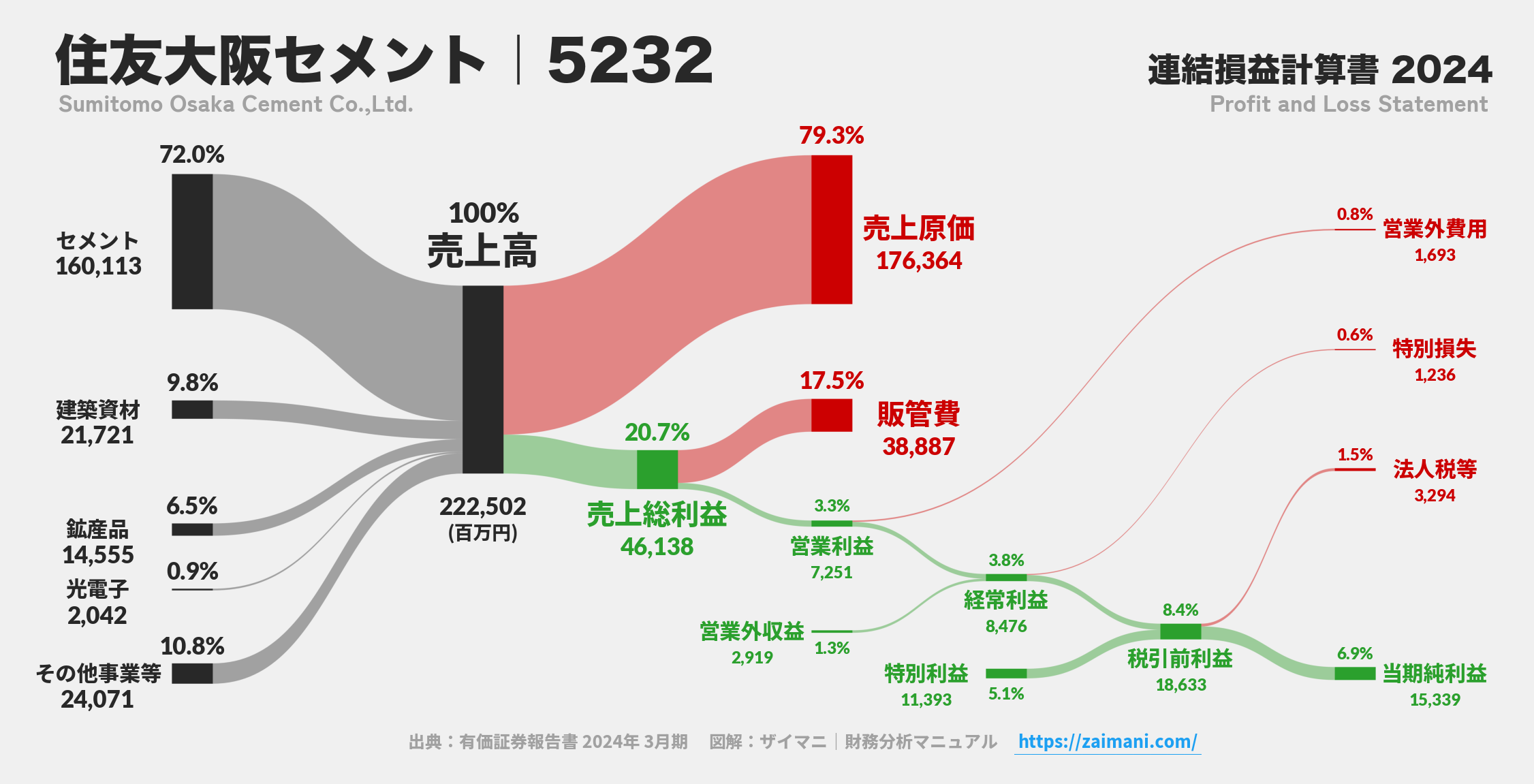 住友大阪セメント｜5232の損益計算書サンキーダイアグラム図解資料