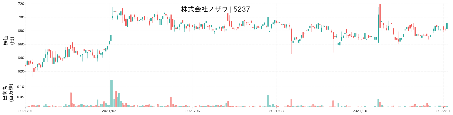 ノザワの株価推移(2021)
