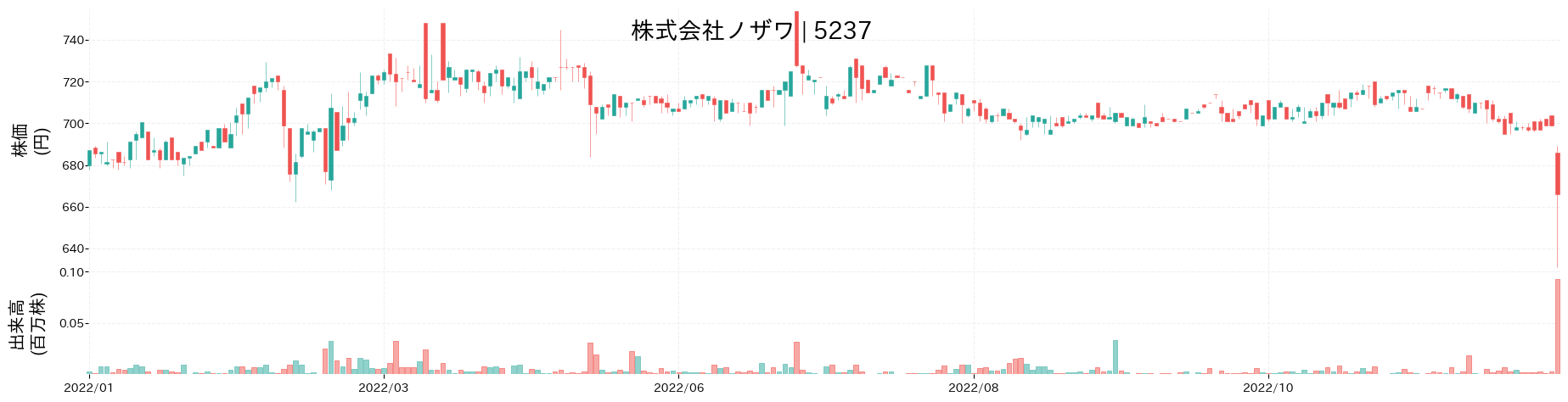 ノザワの株価推移(2022)