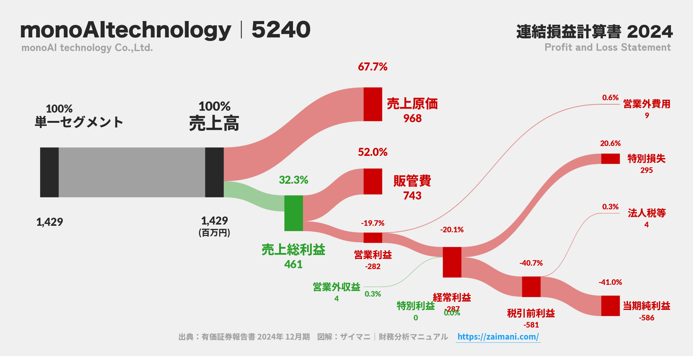 monoAItechnology｜5240の損益計算書サンキーダイアグラム図解資料