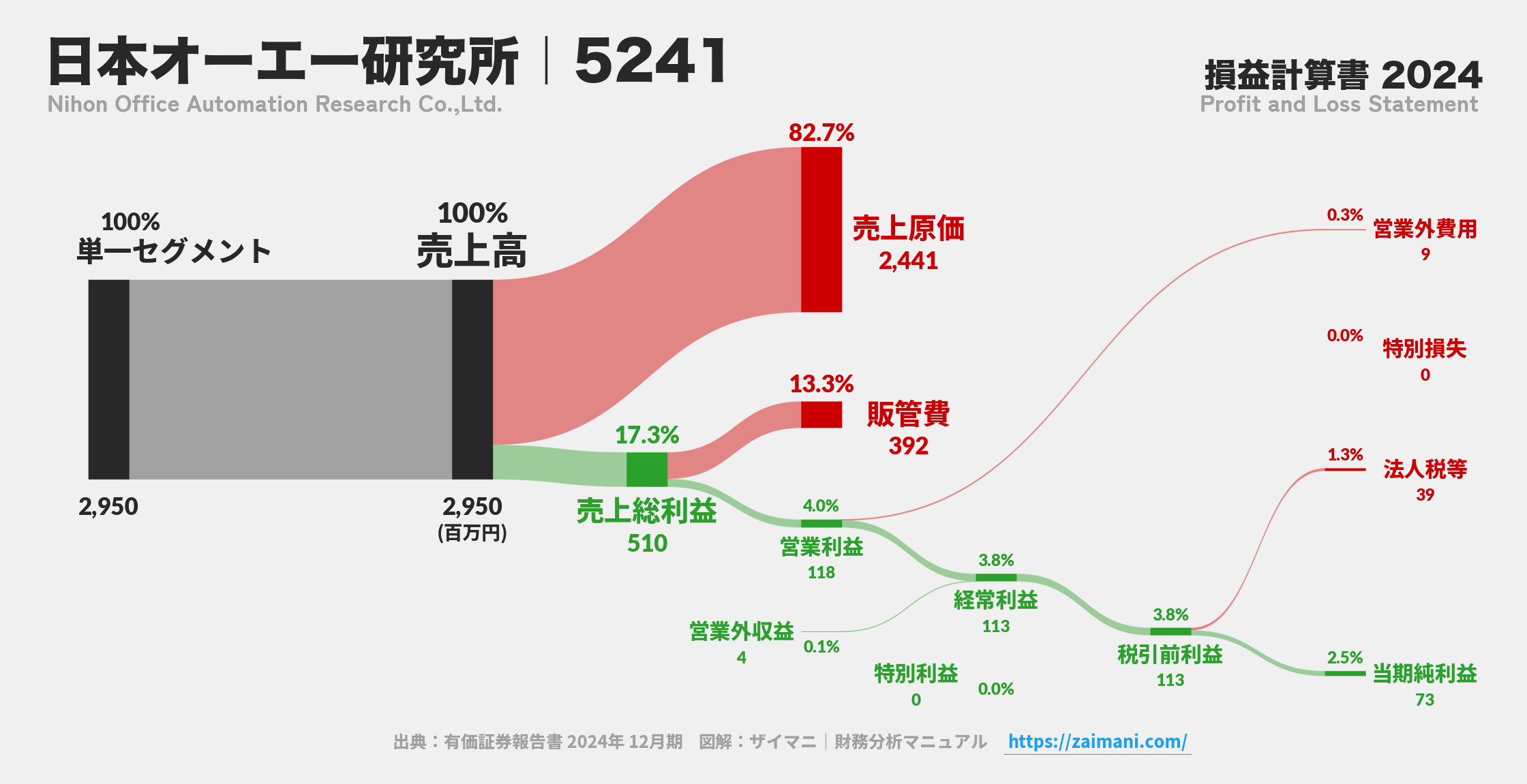 日本オーエー研究所｜5241の損益計算書サンキーダイアグラム図解資料