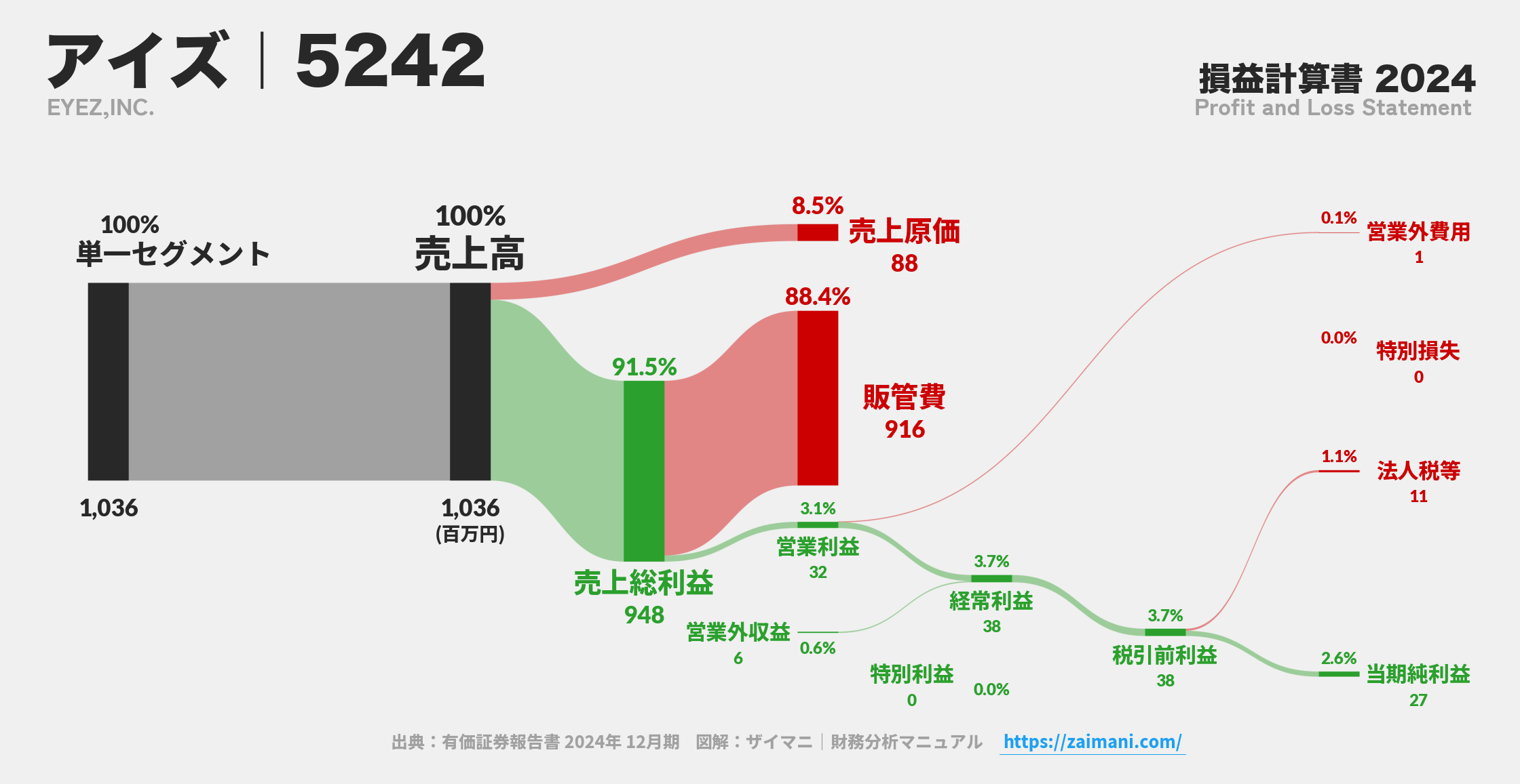 アイズ｜5242の損益計算書サンキーダイアグラム図解資料
