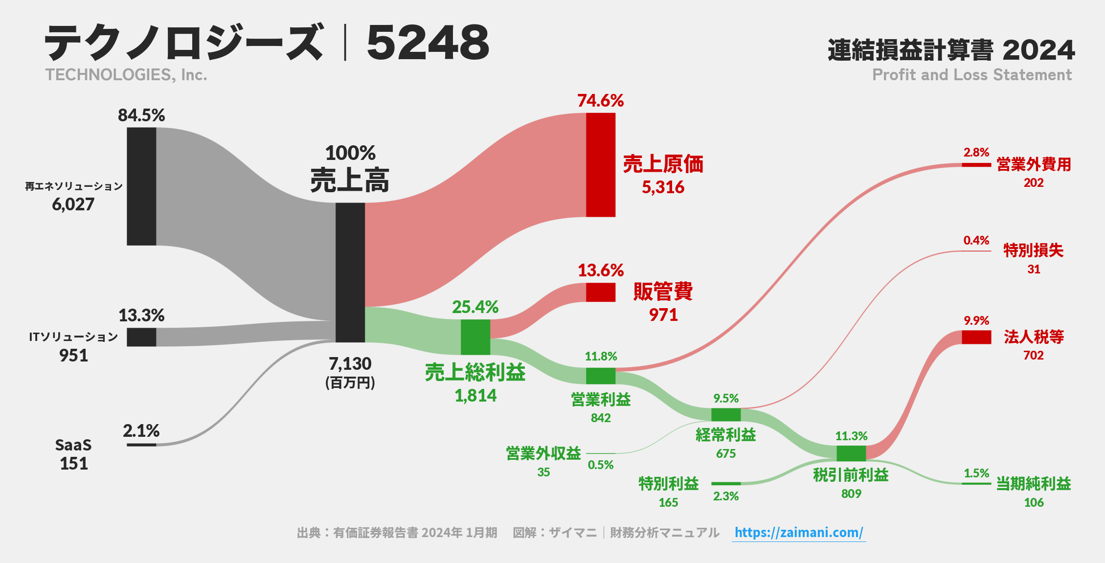 テクノロジーズ｜5248の損益計算書サンキーダイアグラム図解資料