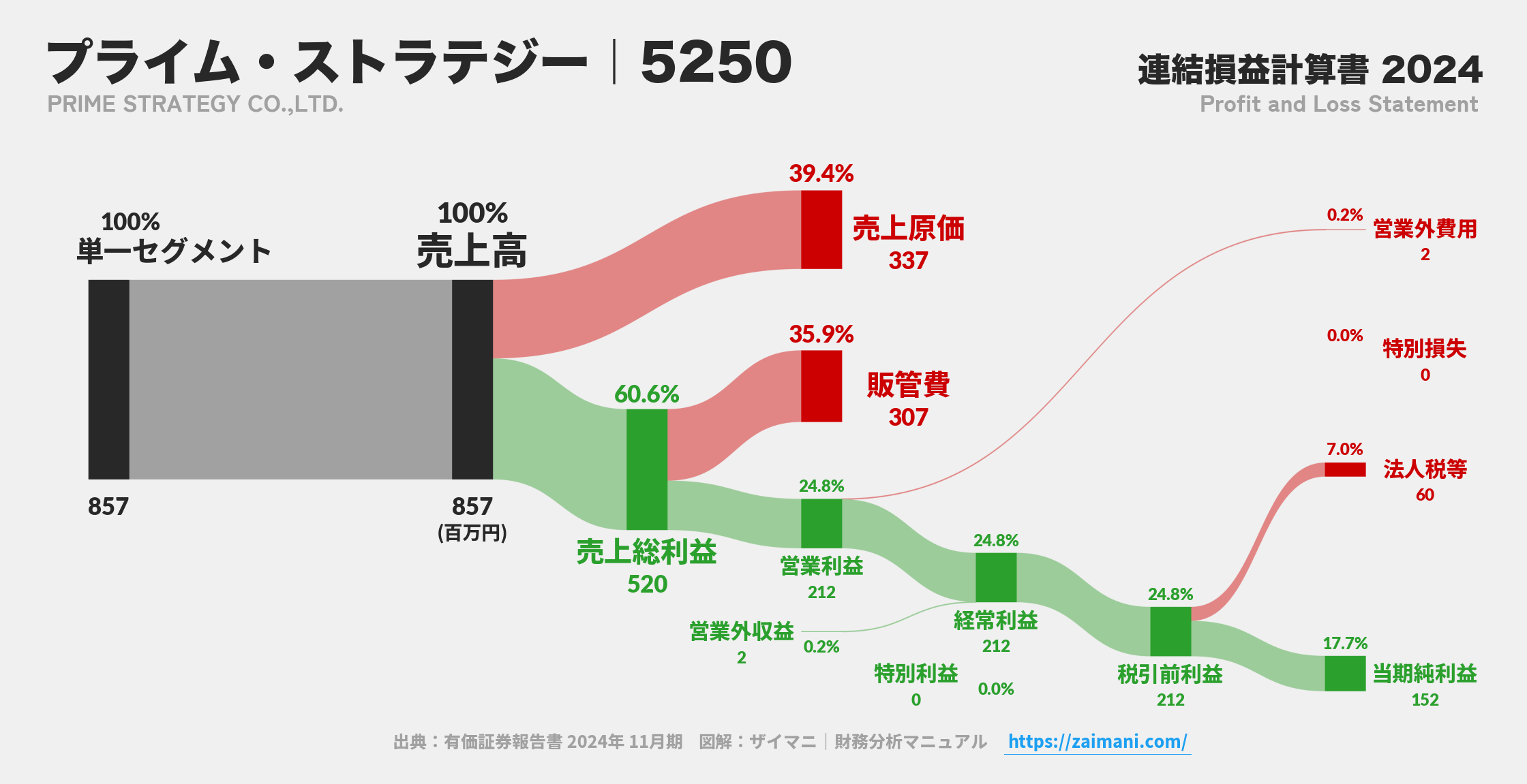 プライム・ストラテジー｜5250の損益計算書サンキーダイアグラム図解資料