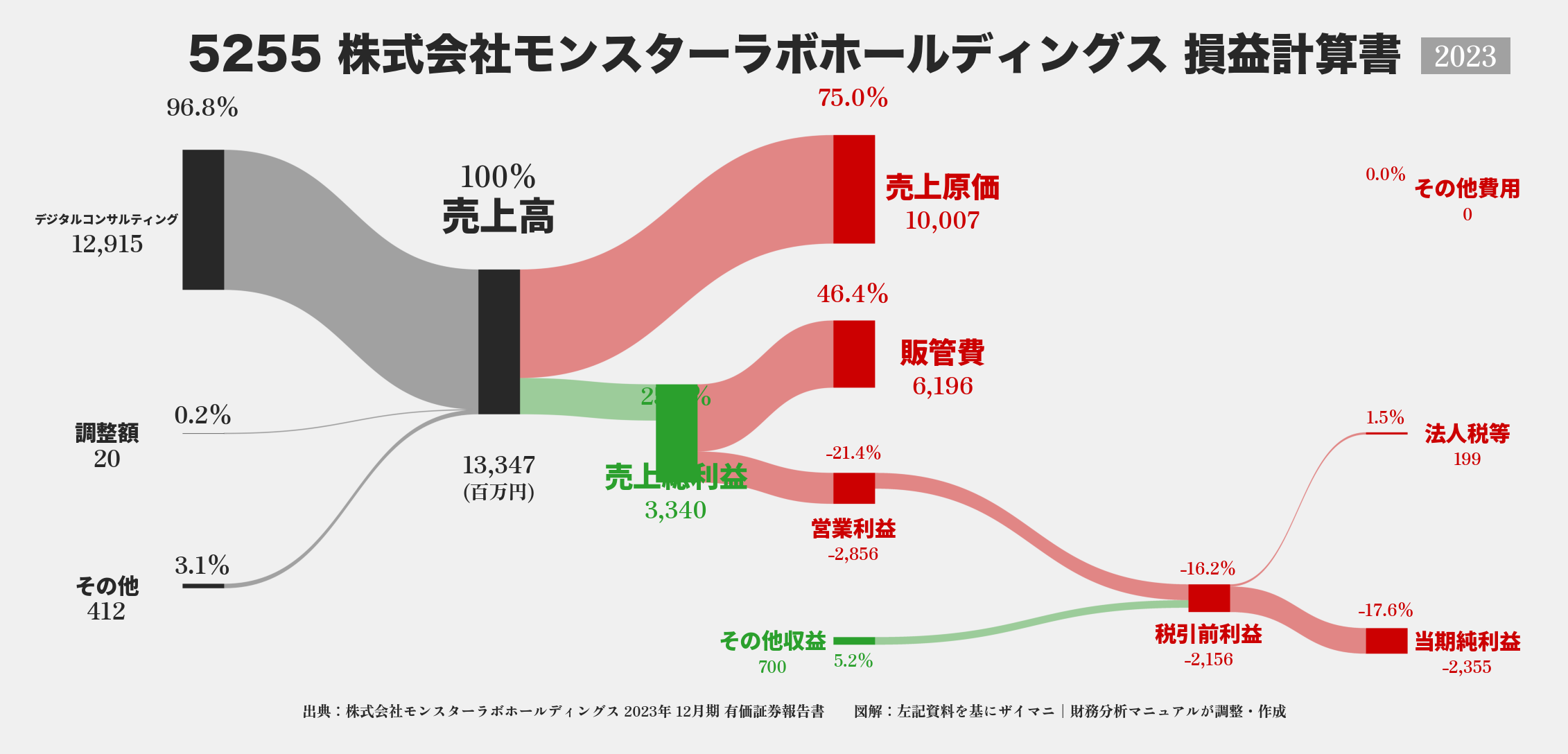 モンスターラボHD｜5255の損益計算書サンキーダイアグラム図解資料