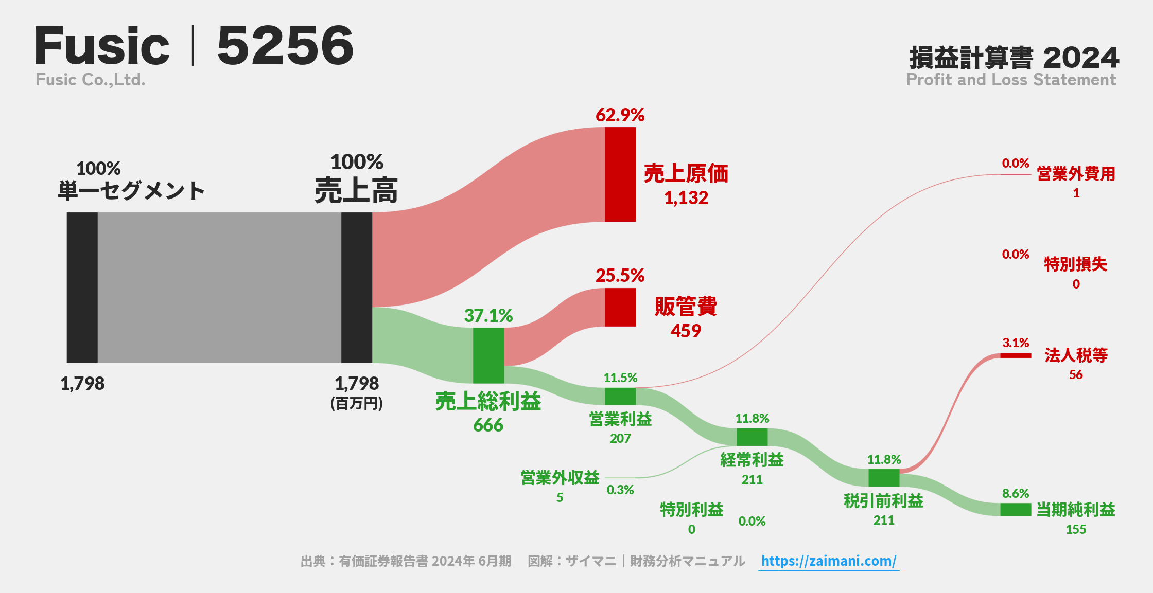 Fusic｜5256の損益計算書サンキーダイアグラム図解資料