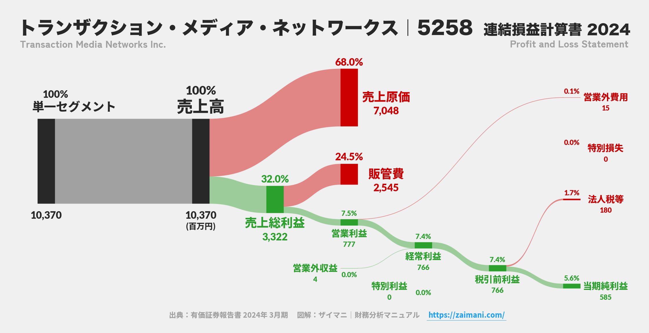 トランザクション・メディア・ネットワークス｜5258の損益計算書サンキーダイアグラム図解資料