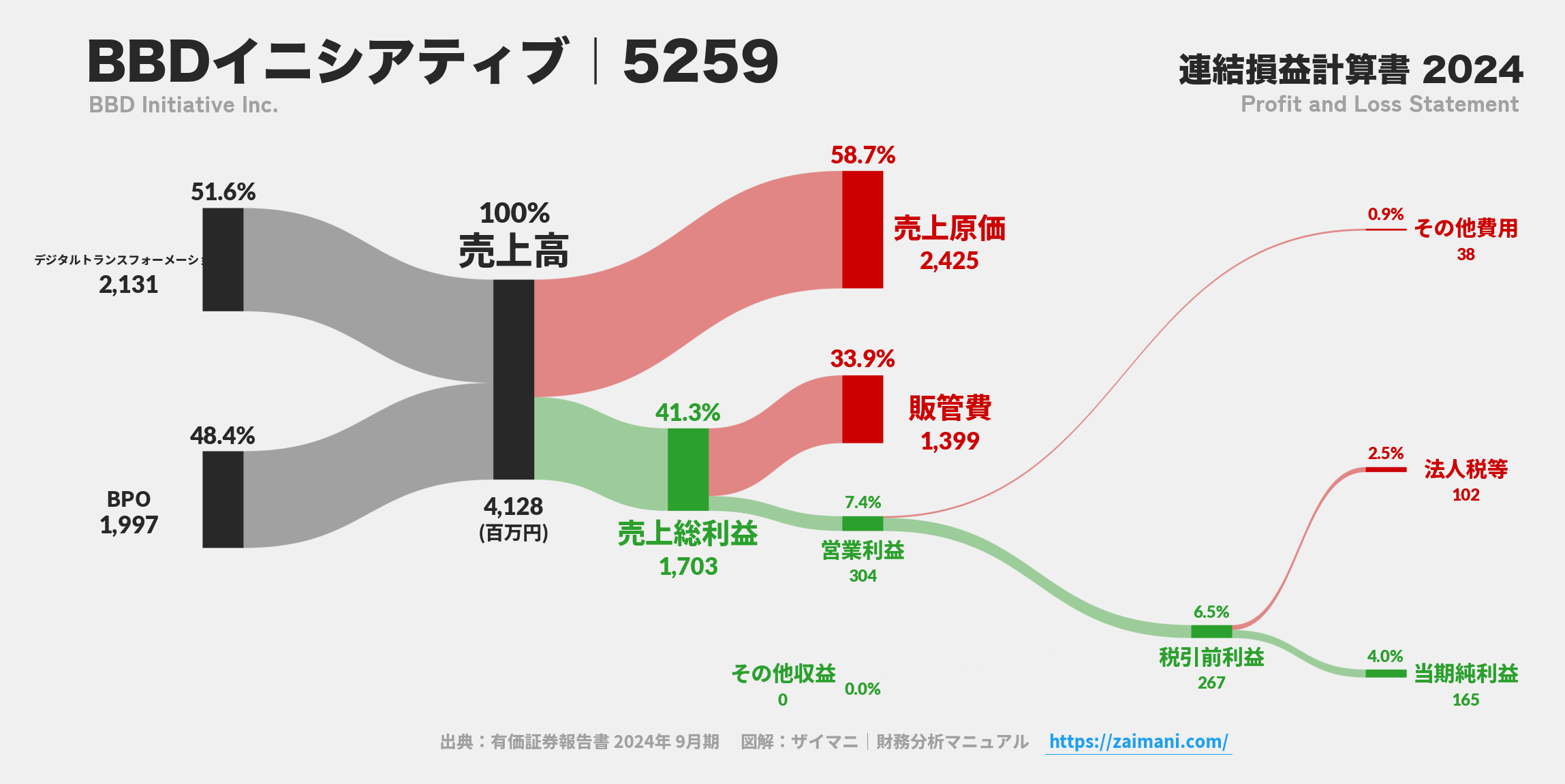 BBDイニシアティブ｜5259の損益計算書サンキーダイアグラム図解資料