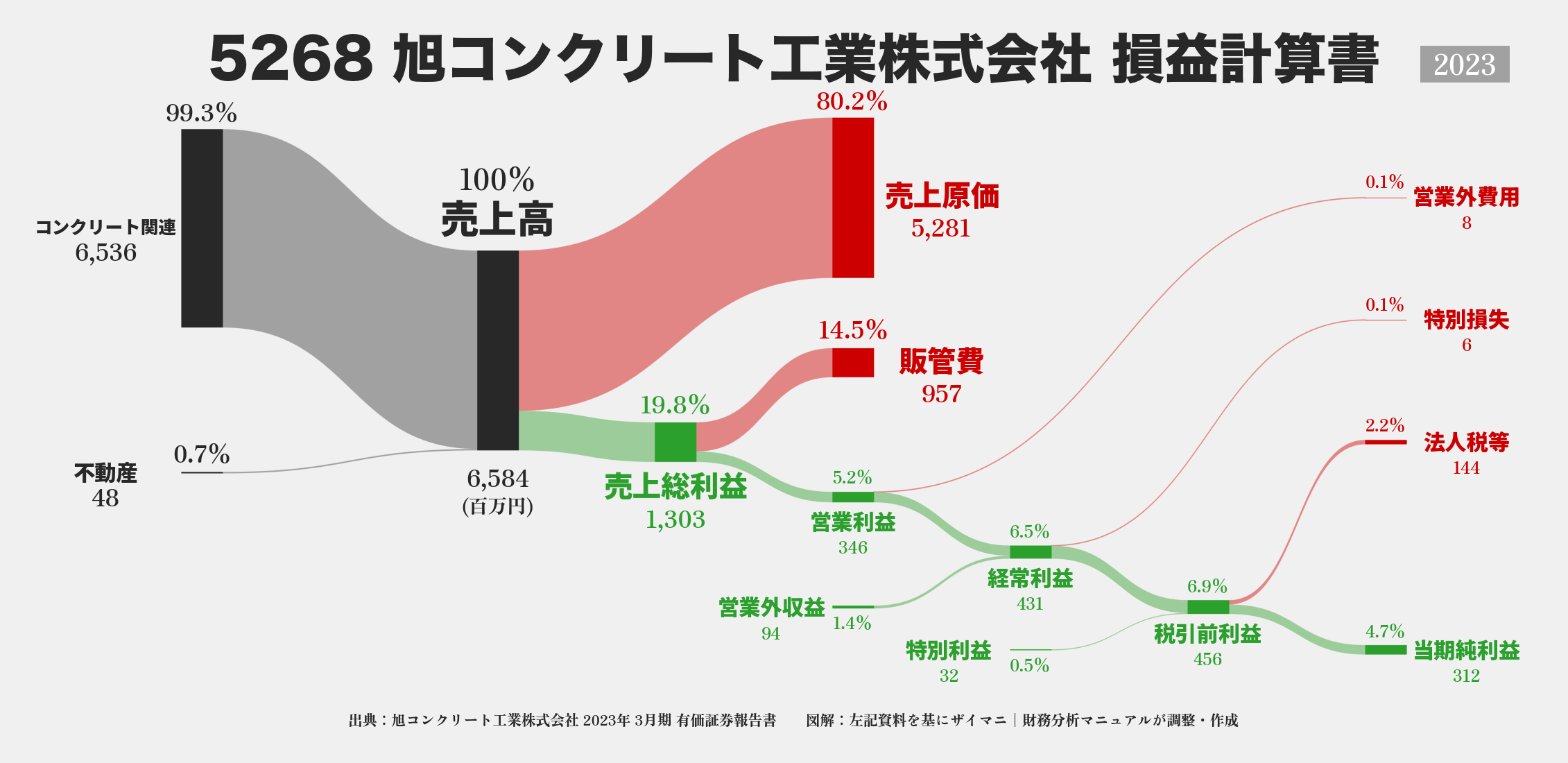 旭コンクリート工業｜5268の損益計算書サンキーダイアグラム図解資料