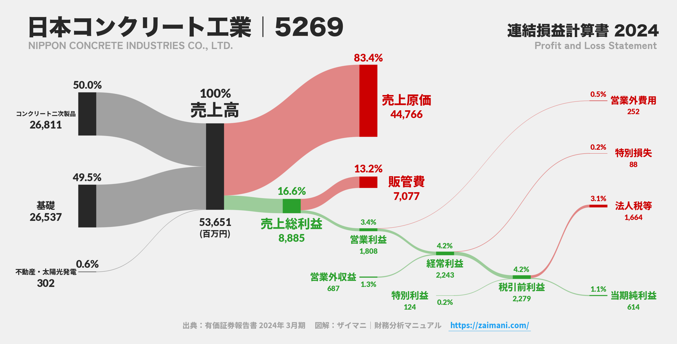 日本コンクリート工業｜5269の損益計算書サンキーダイアグラム図解資料