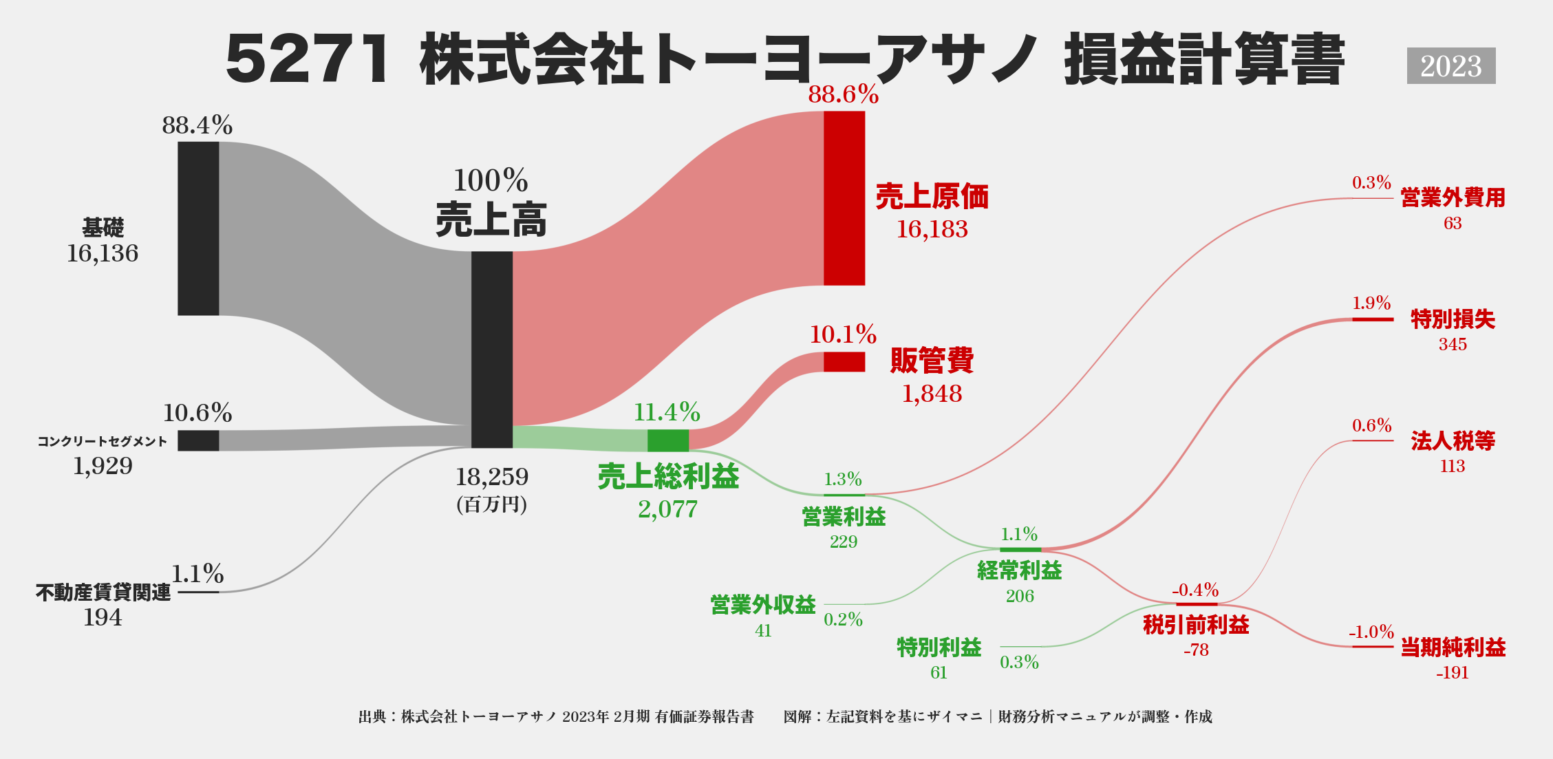 トーヨーアサノ｜5271の損益計算書サンキーダイアグラム図解資料