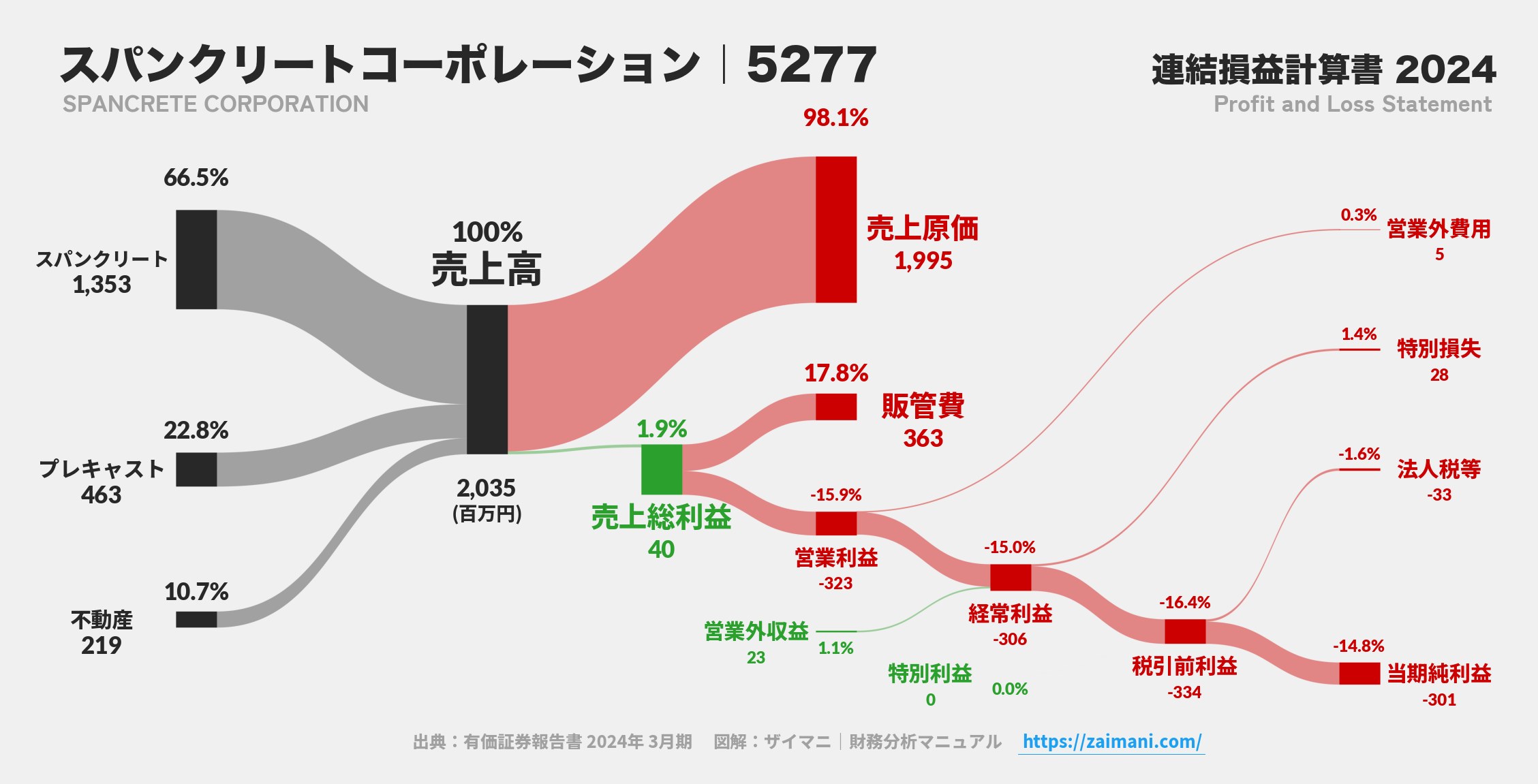 スパンクリートコーポレーション｜5277の損益計算書サンキーダイアグラム図解資料