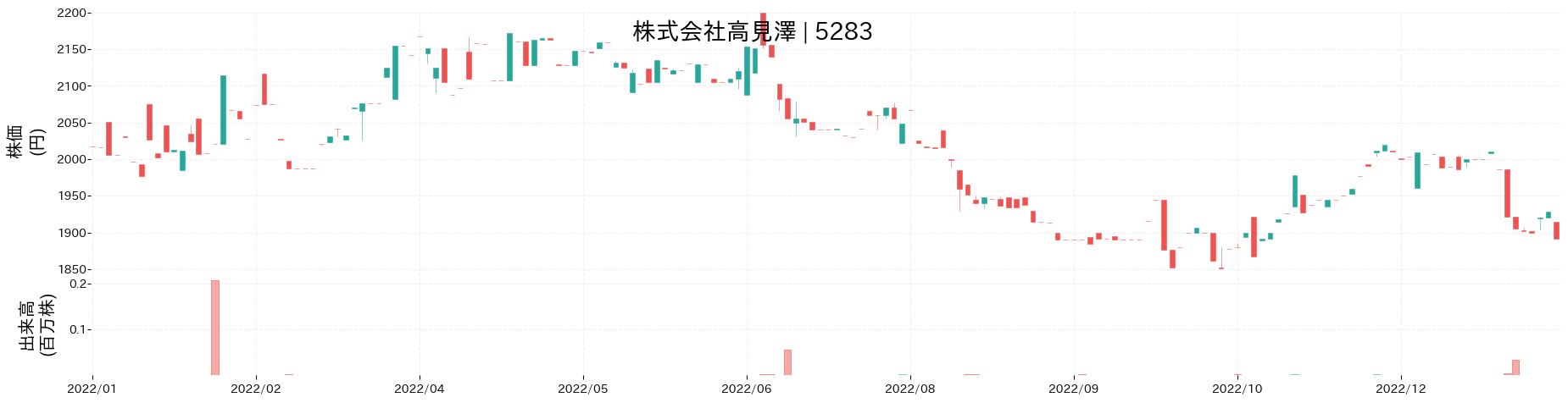 高見澤の株価推移(2022)