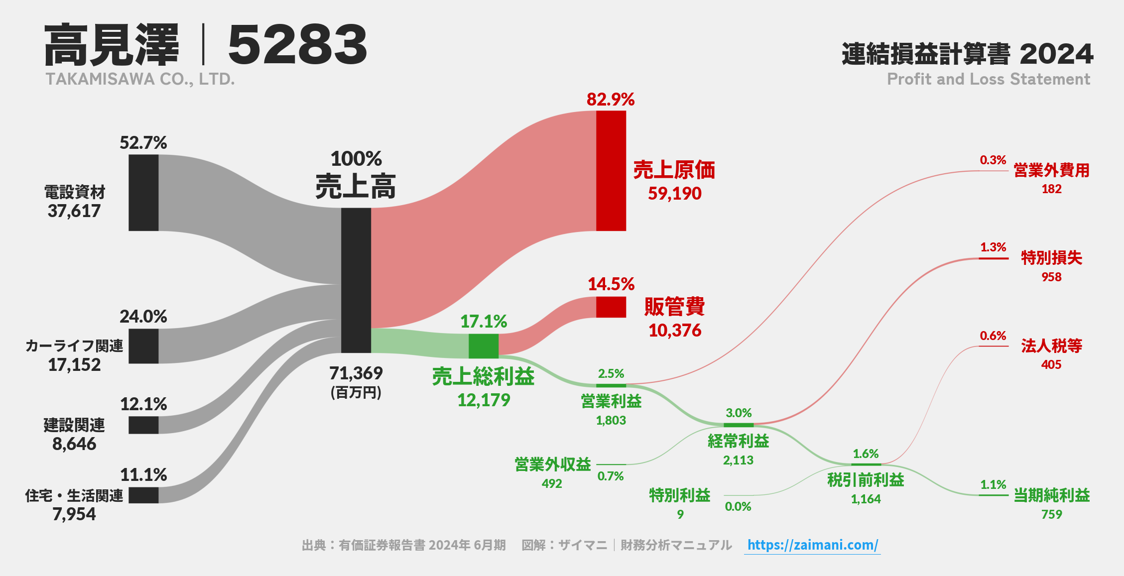 高見澤｜5283の損益計算書サンキーダイアグラム図解資料