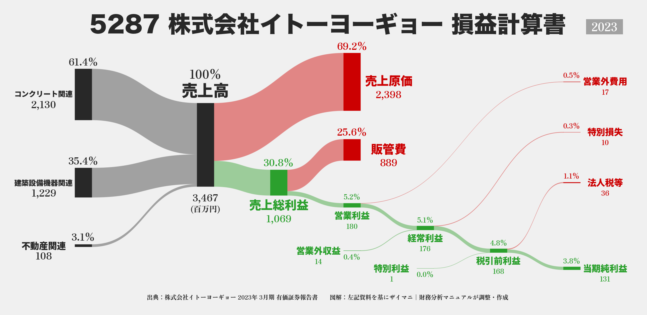 イトーヨーギョー｜5287の損益計算書サンキーダイアグラム図解資料