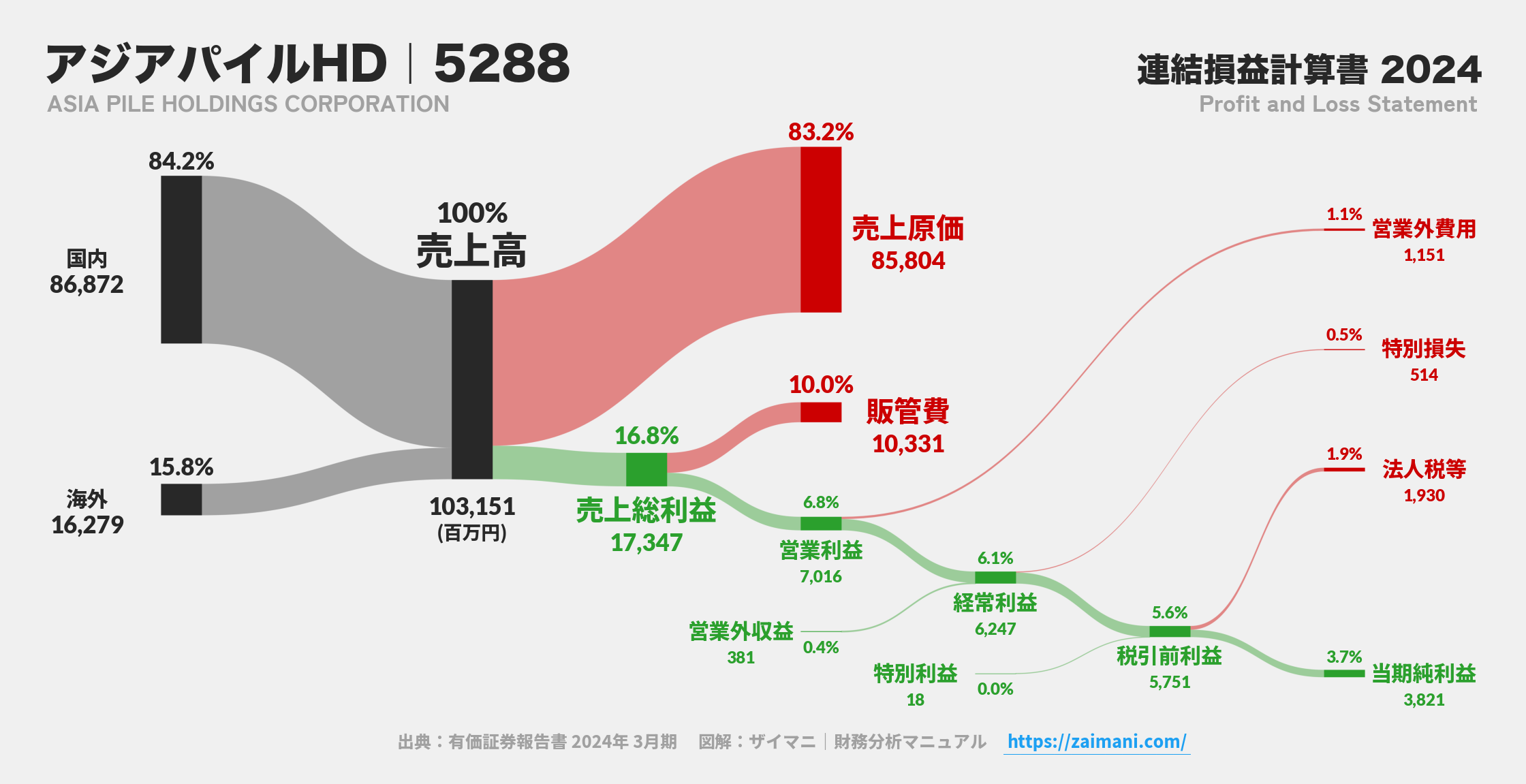 アジアパイルHD｜5288の損益計算書サンキーダイアグラム図解資料