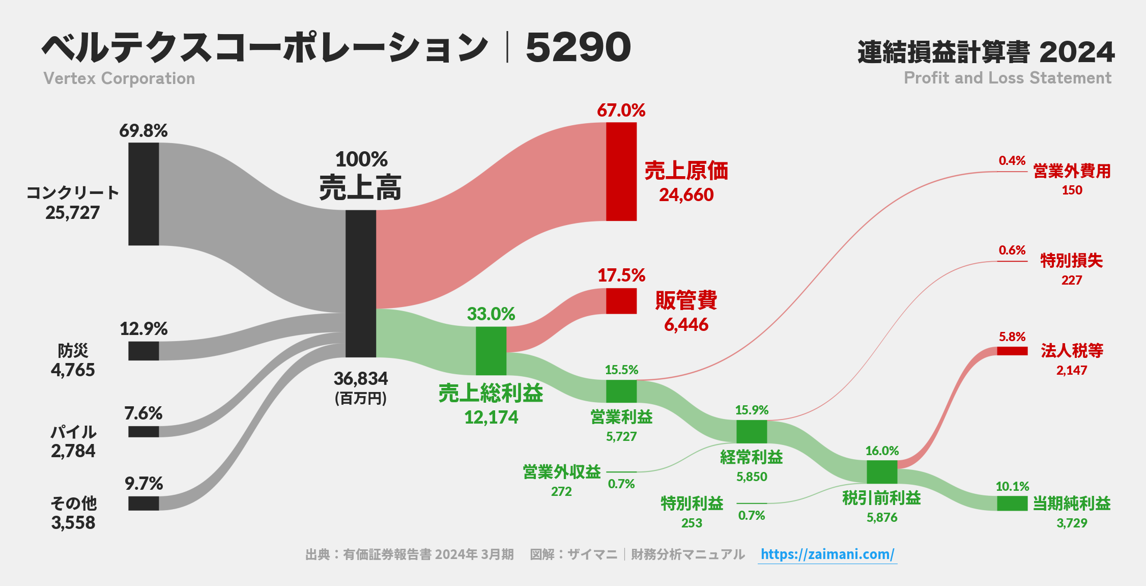ベルテクスコーポレーション｜5290の損益計算書サンキーダイアグラム図解資料