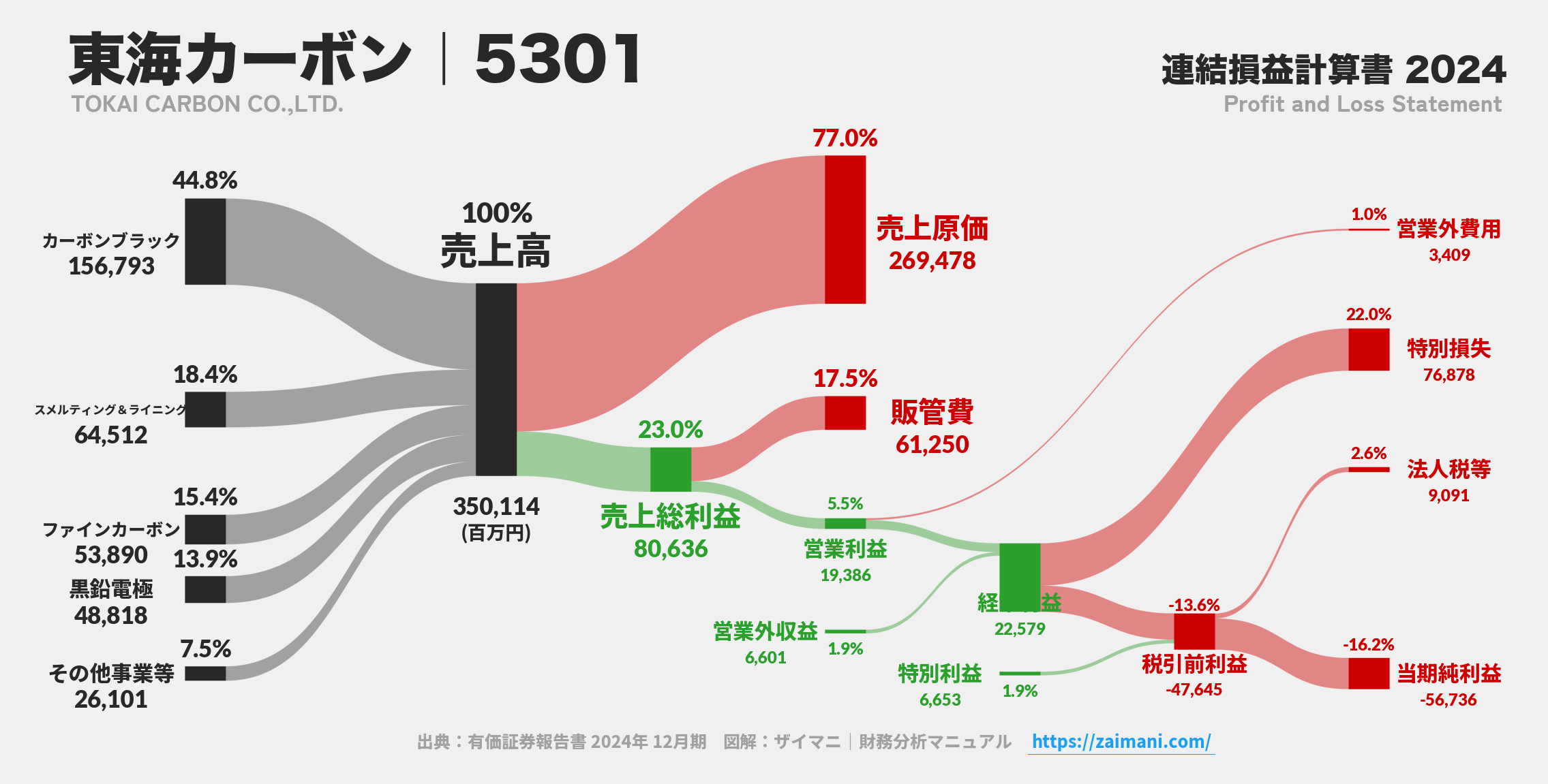 東海カーボン｜5301の損益計算書サンキーダイアグラム図解資料
