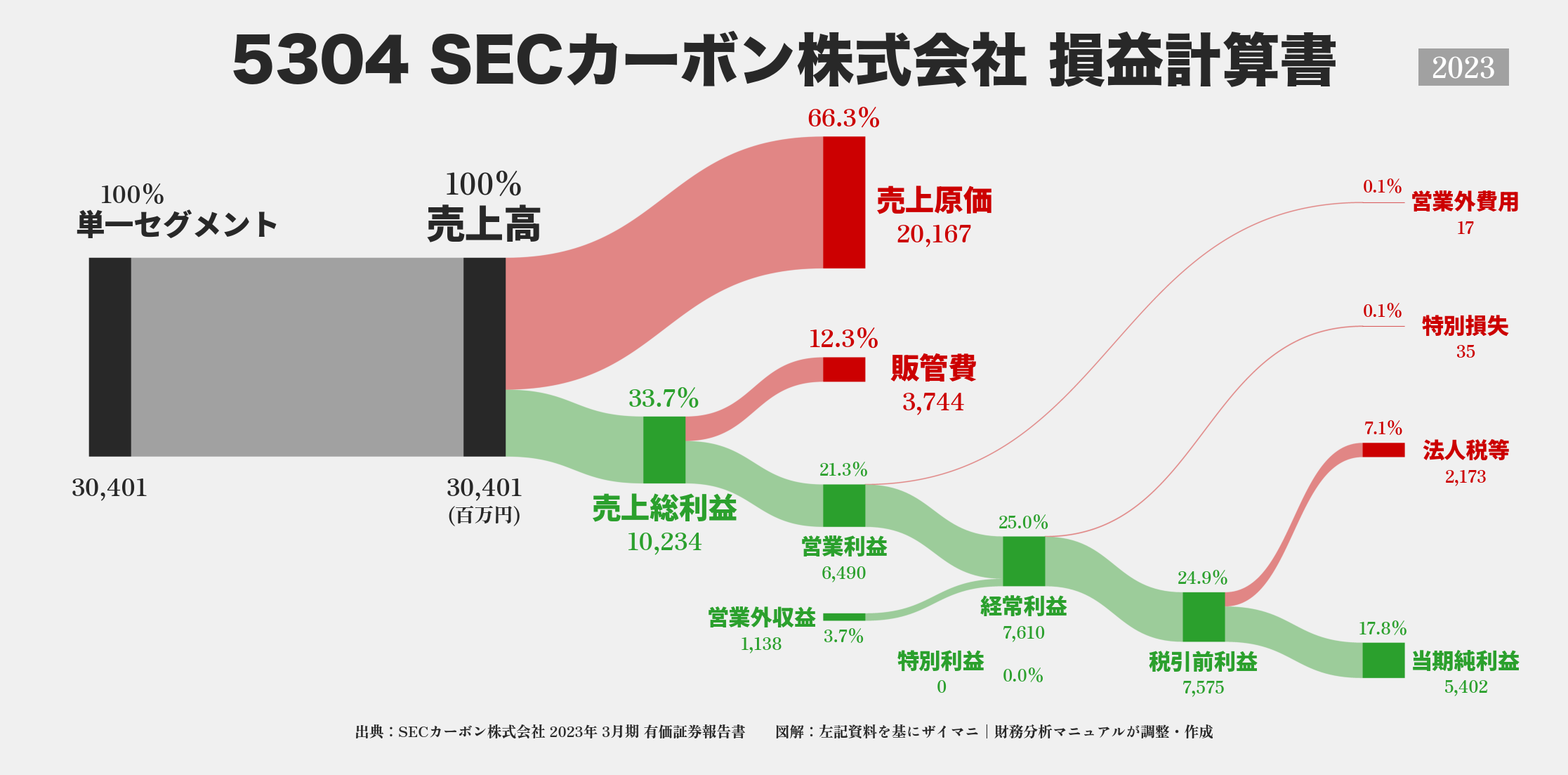 SECカーボン｜5304の損益計算書サンキーダイアグラム図解資料