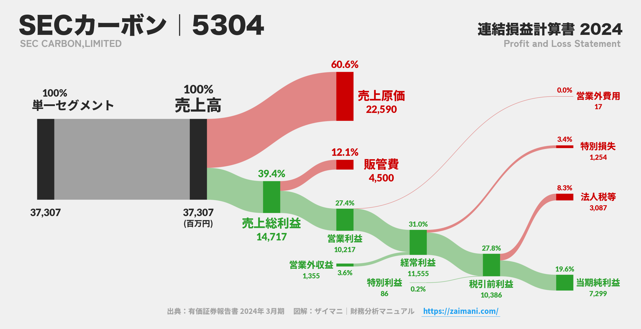 SECカーボン｜5304の損益計算書サンキーダイアグラム図解資料