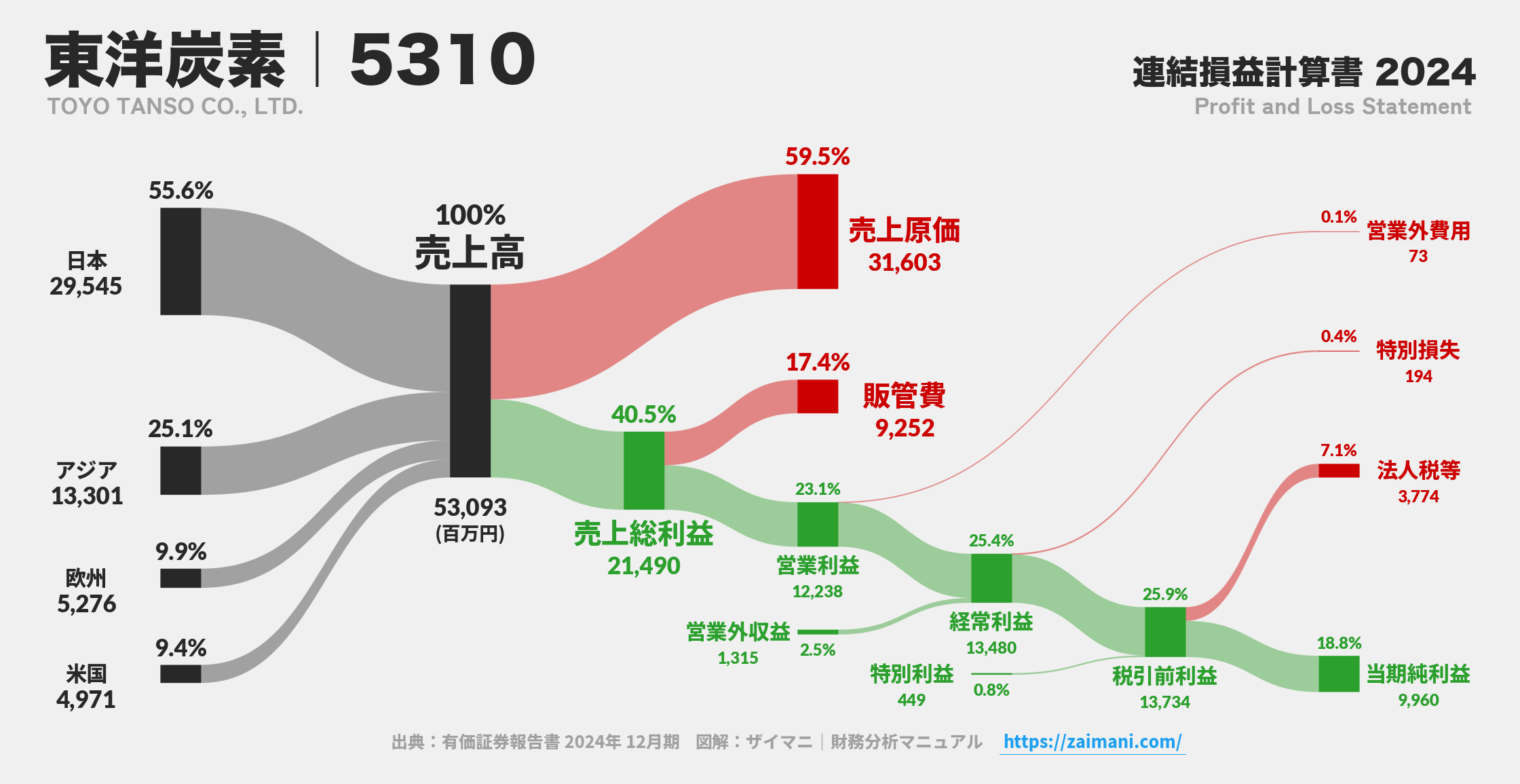 東洋炭素｜5310の損益計算書サンキーダイアグラム図解資料