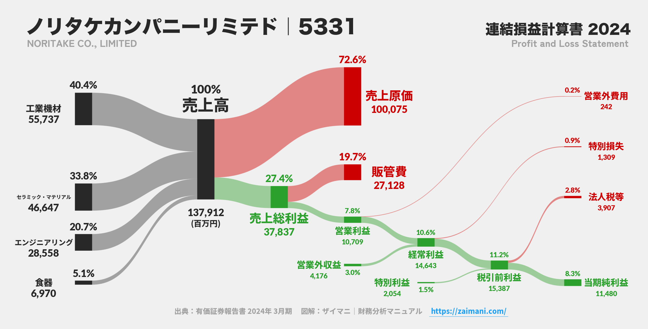 ノリタケカンパニーリミテド｜5331の損益計算書サンキーダイアグラム図解資料