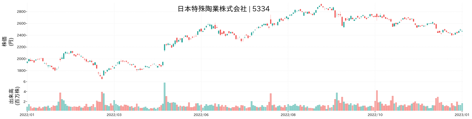 日本特殊陶業の株価推移(2022)