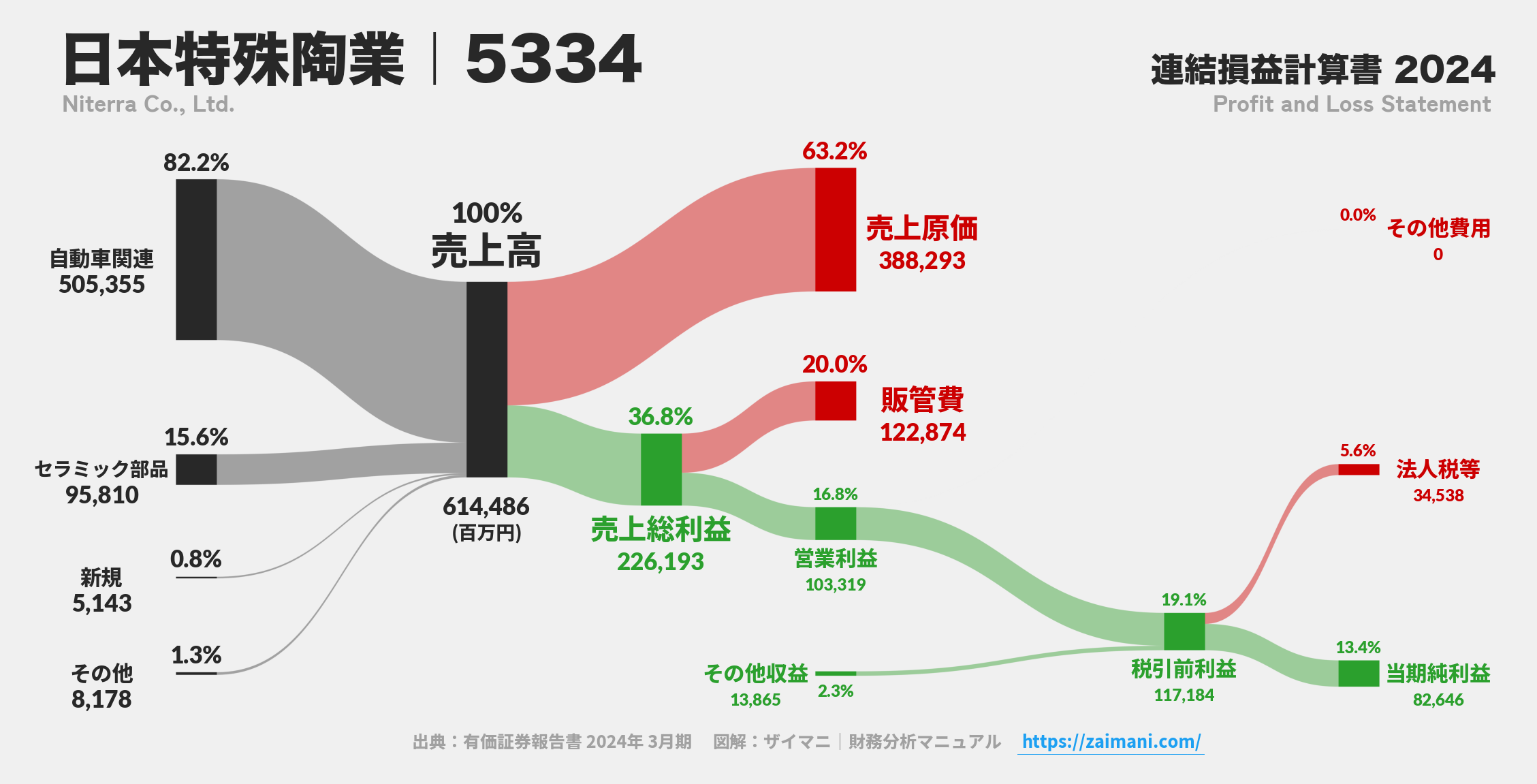日本特殊陶業｜5334の損益計算書サンキーダイアグラム図解資料