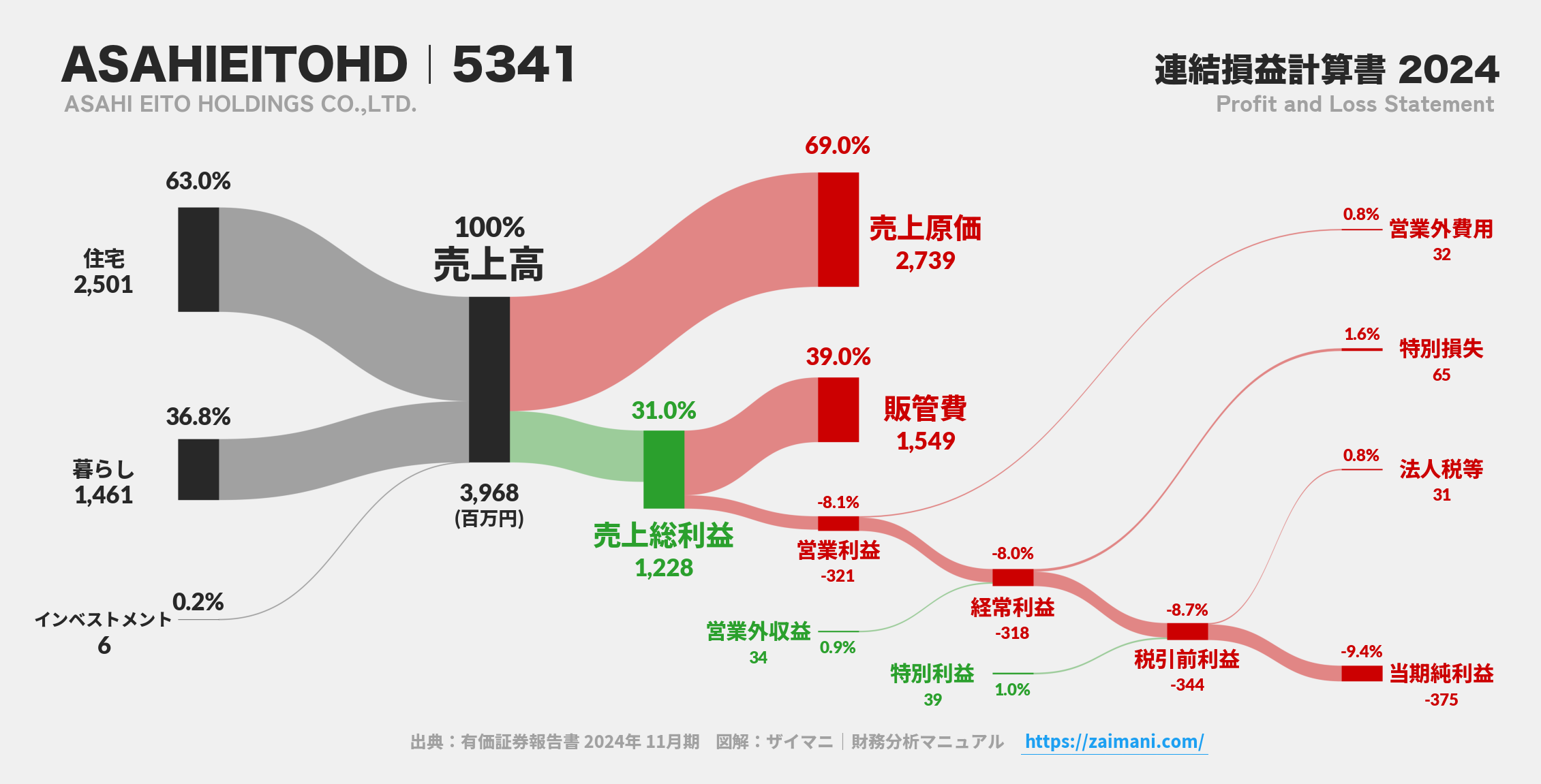 ASAHIEITOHD｜5341の損益計算書サンキーダイアグラム図解資料