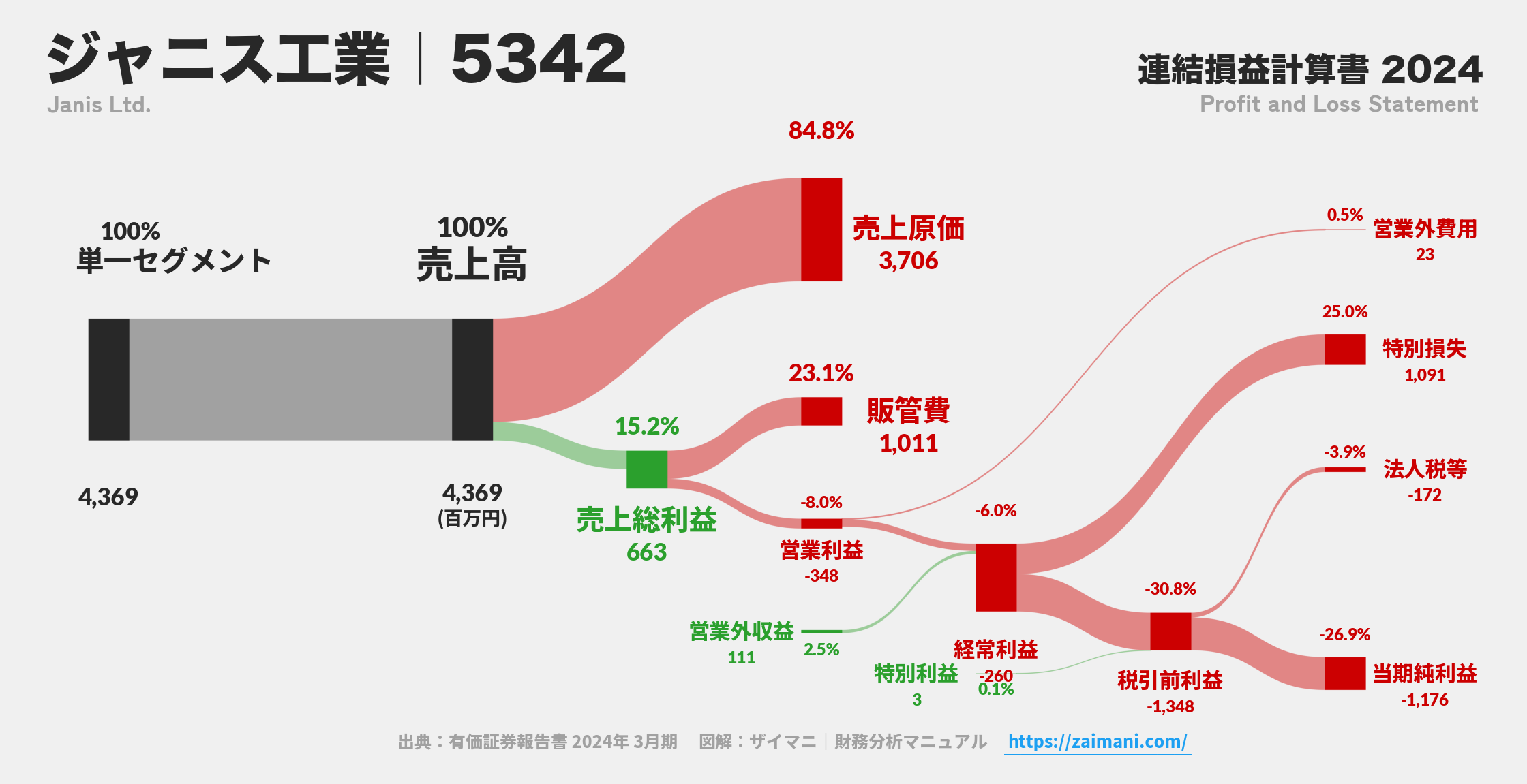 ジャニス工業｜5342の損益計算書サンキーダイアグラム図解資料
