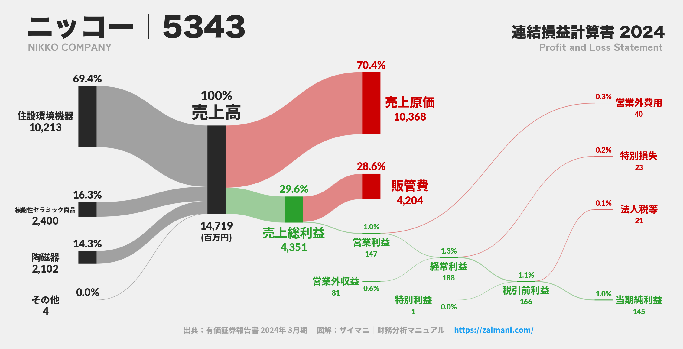 ニッコー｜5343の損益計算書サンキーダイアグラム図解資料