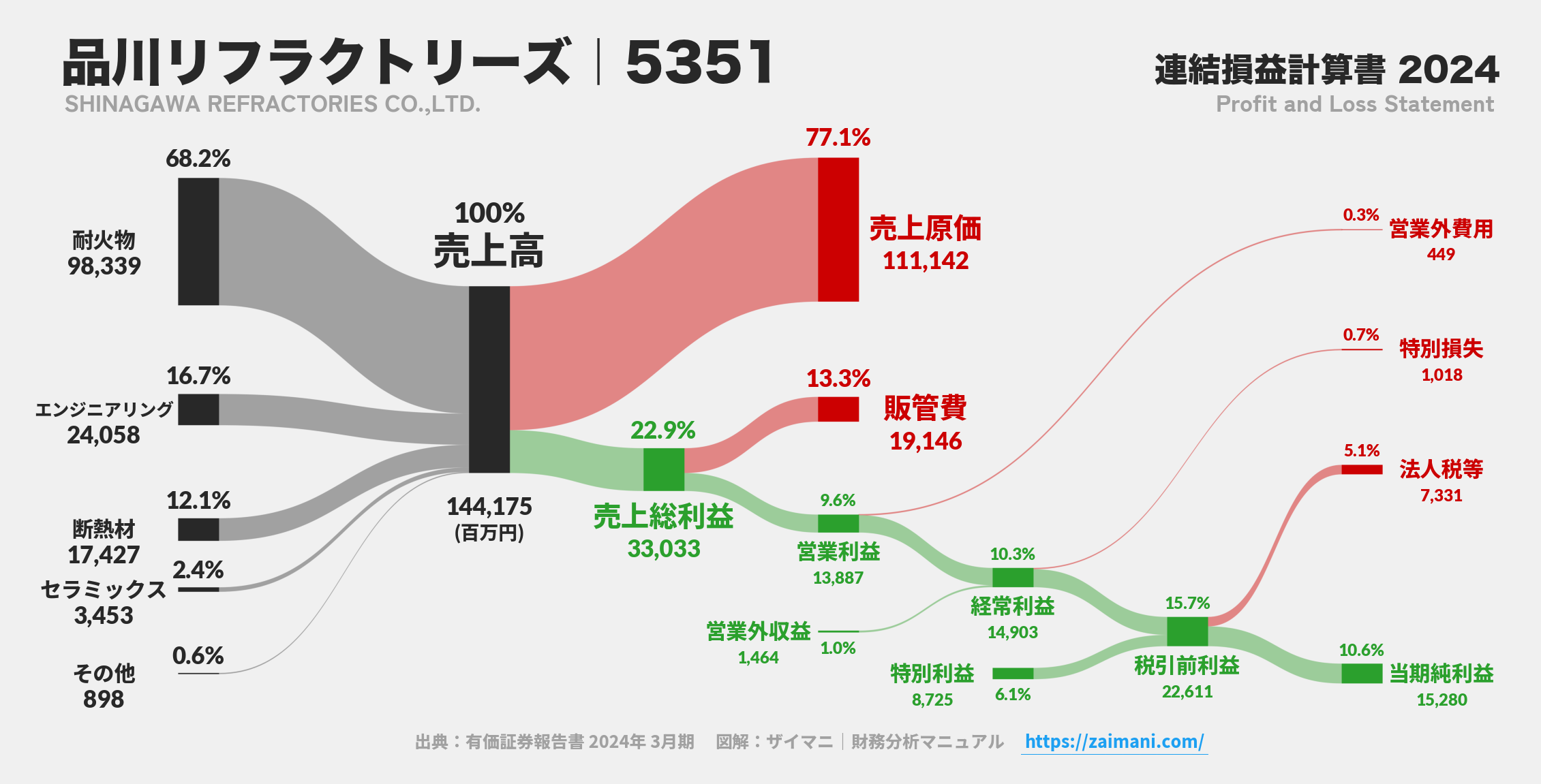 品川リフラクトリーズ｜5351の損益計算書サンキーダイアグラム図解資料