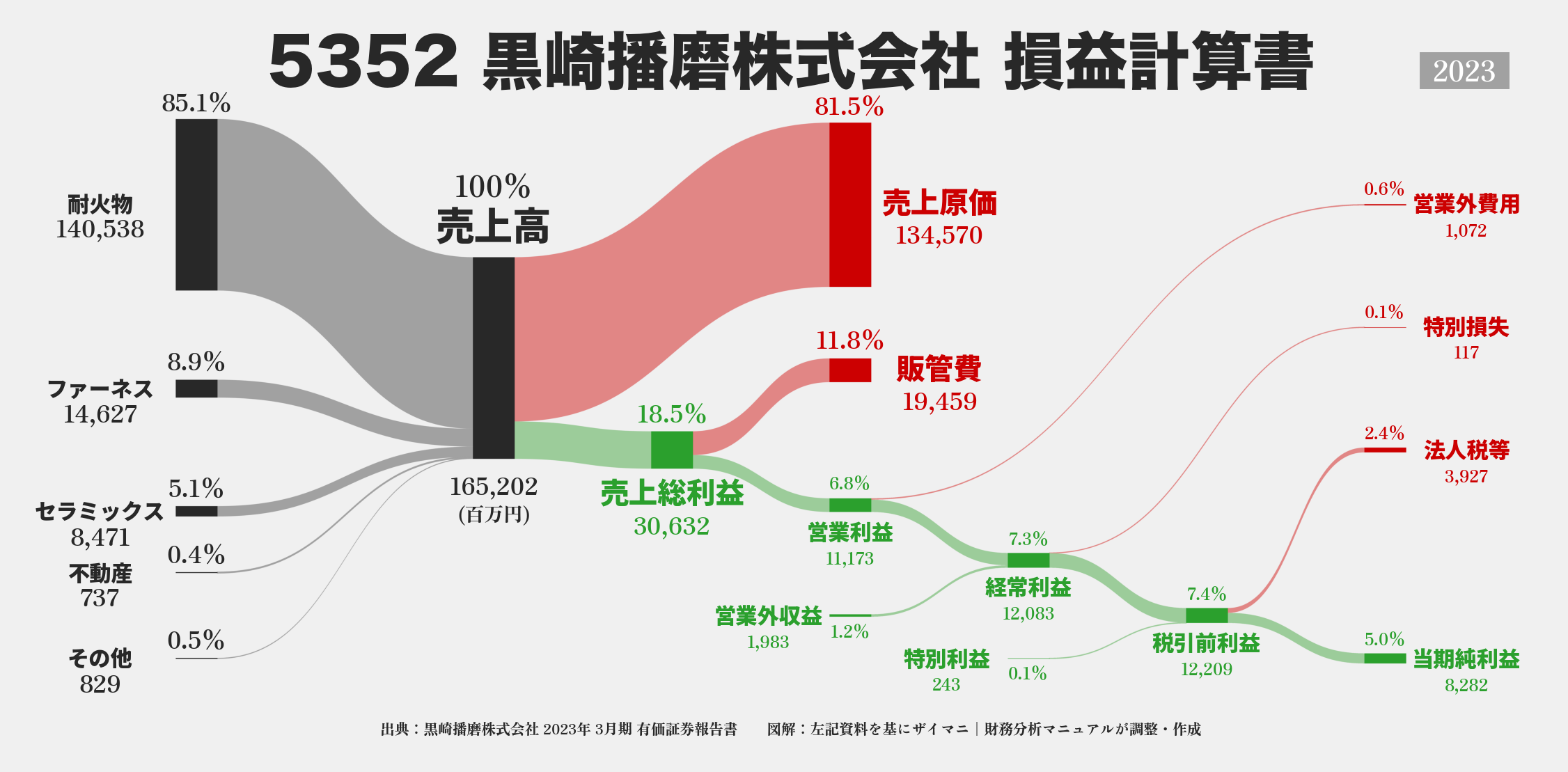 黒崎播磨｜5352の損益計算書サンキーダイアグラム図解資料