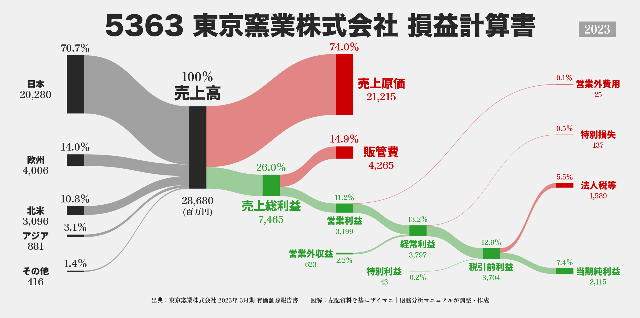 東京窯業｜5363の損益計算書サンキーダイアグラム図解資料