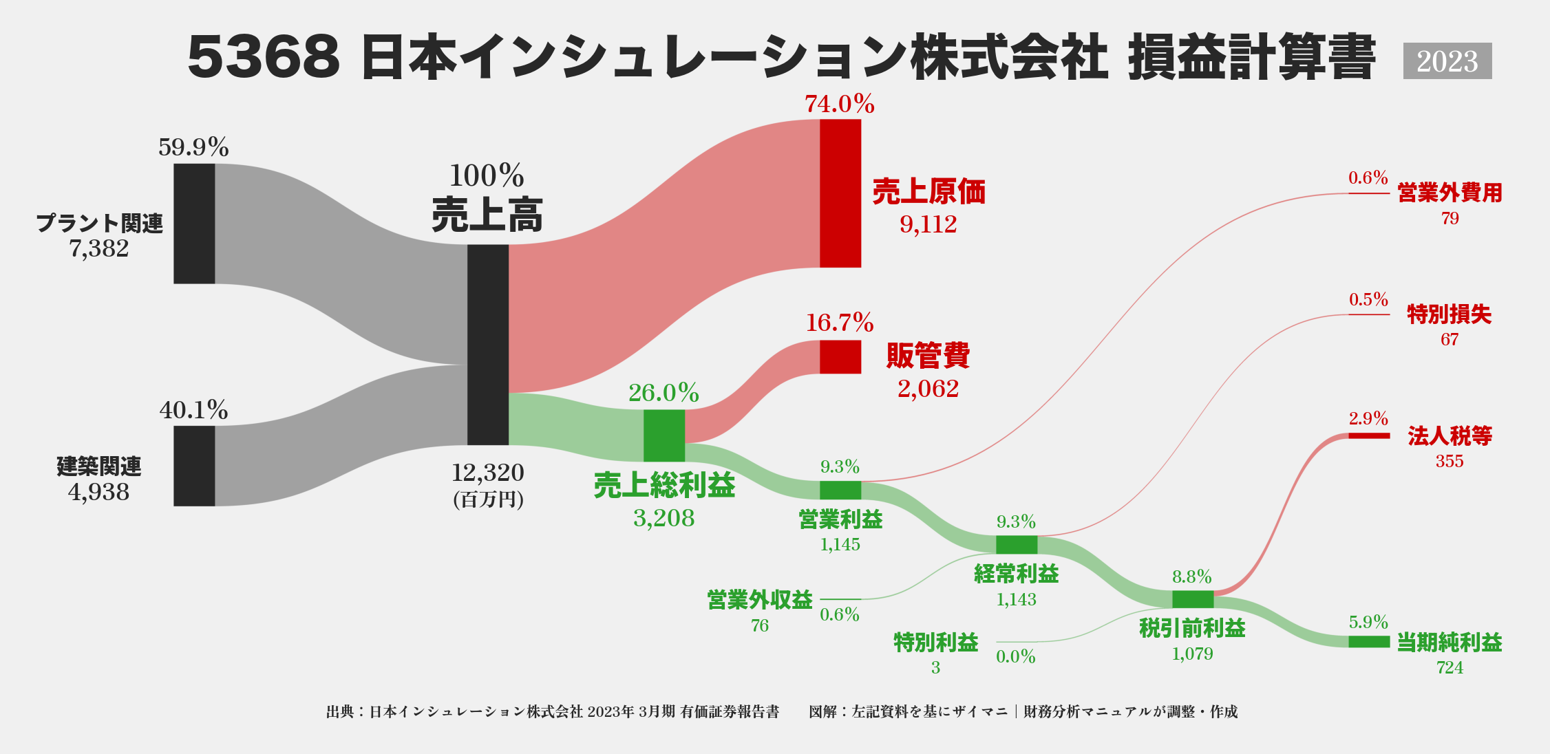 日本インシュレーション｜5368の損益計算書サンキーダイアグラム図解資料