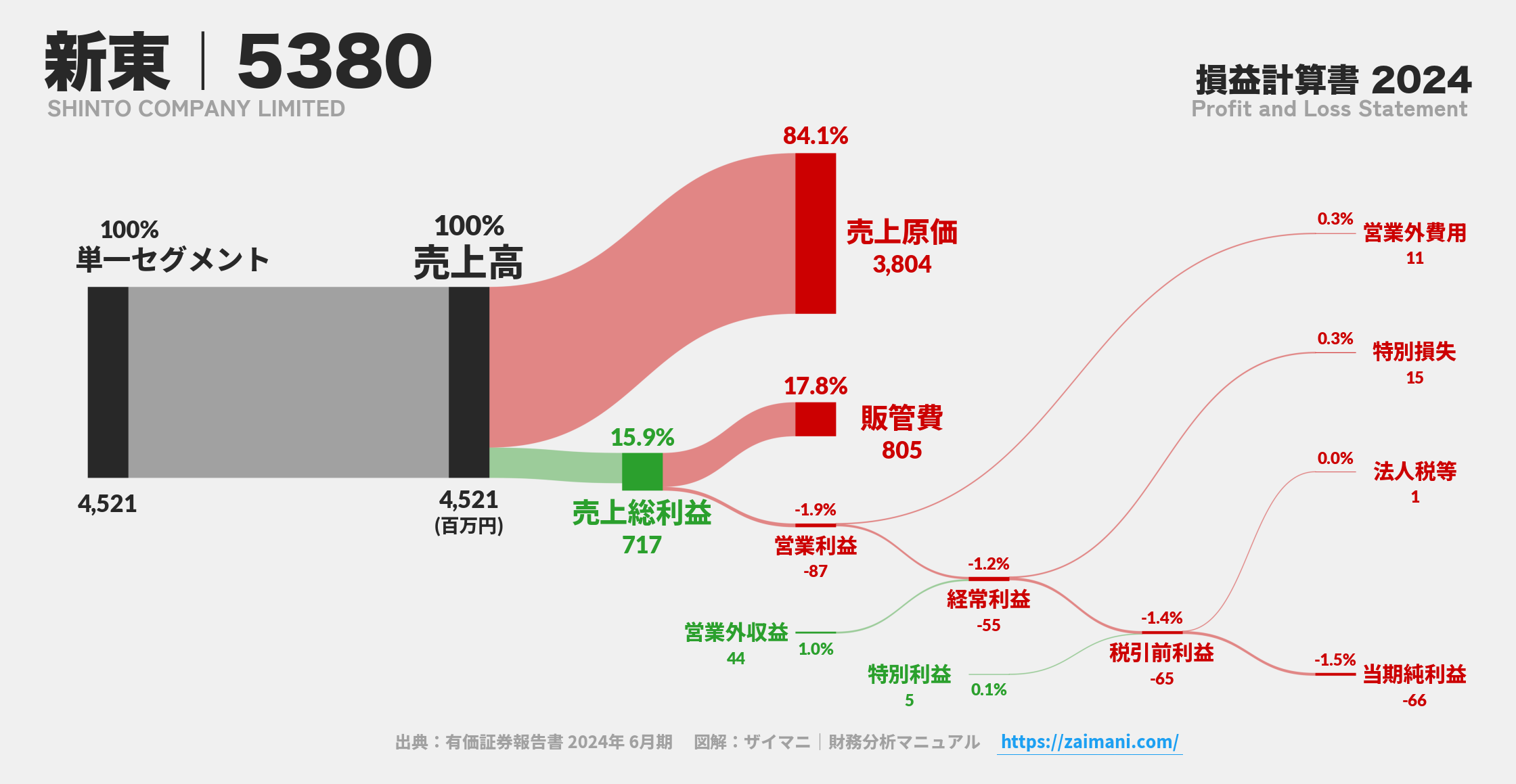 新東｜5380の損益計算書サンキーダイアグラム図解資料