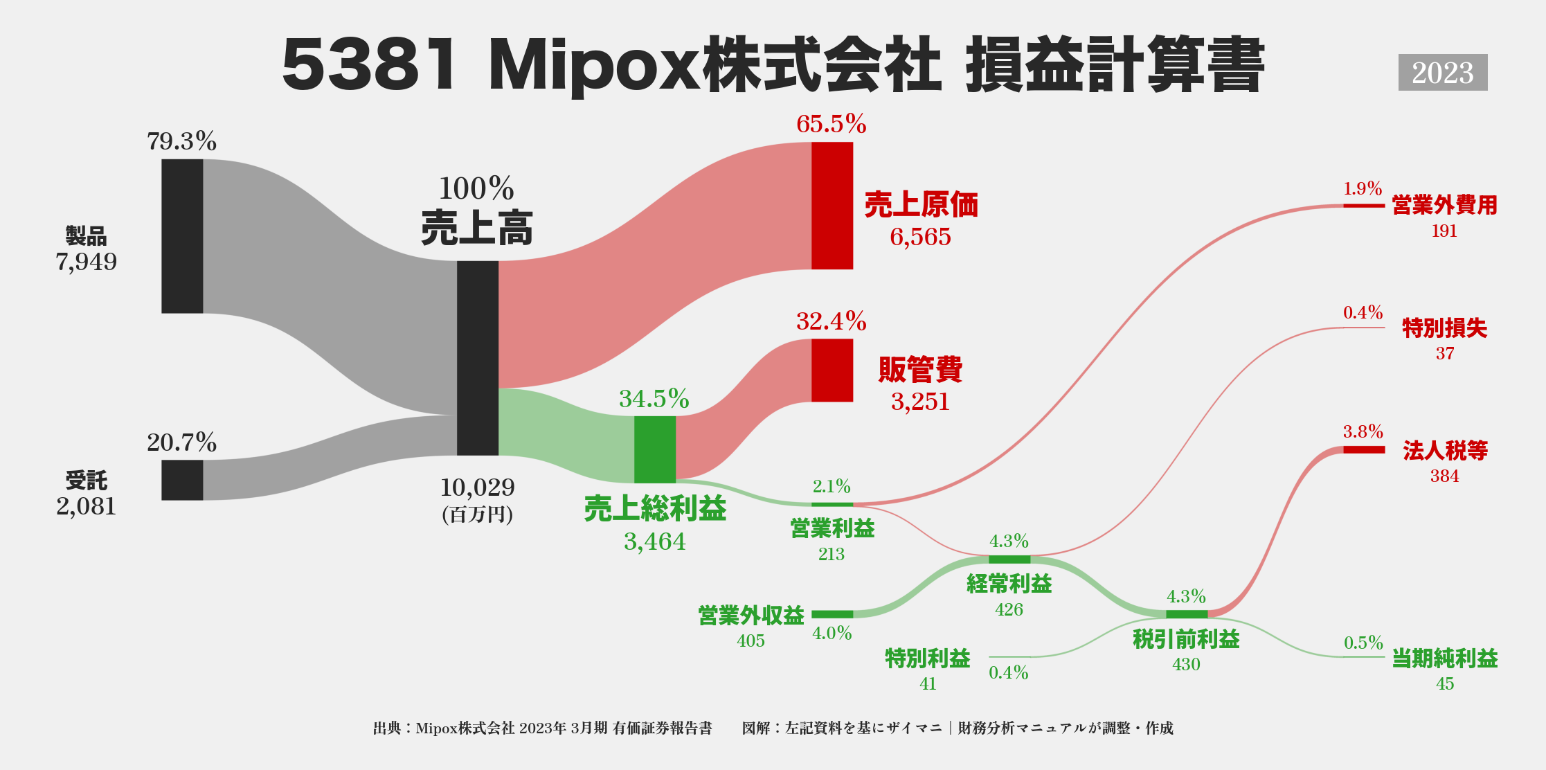 Mipox｜5381の損益計算書サンキーダイアグラム図解資料