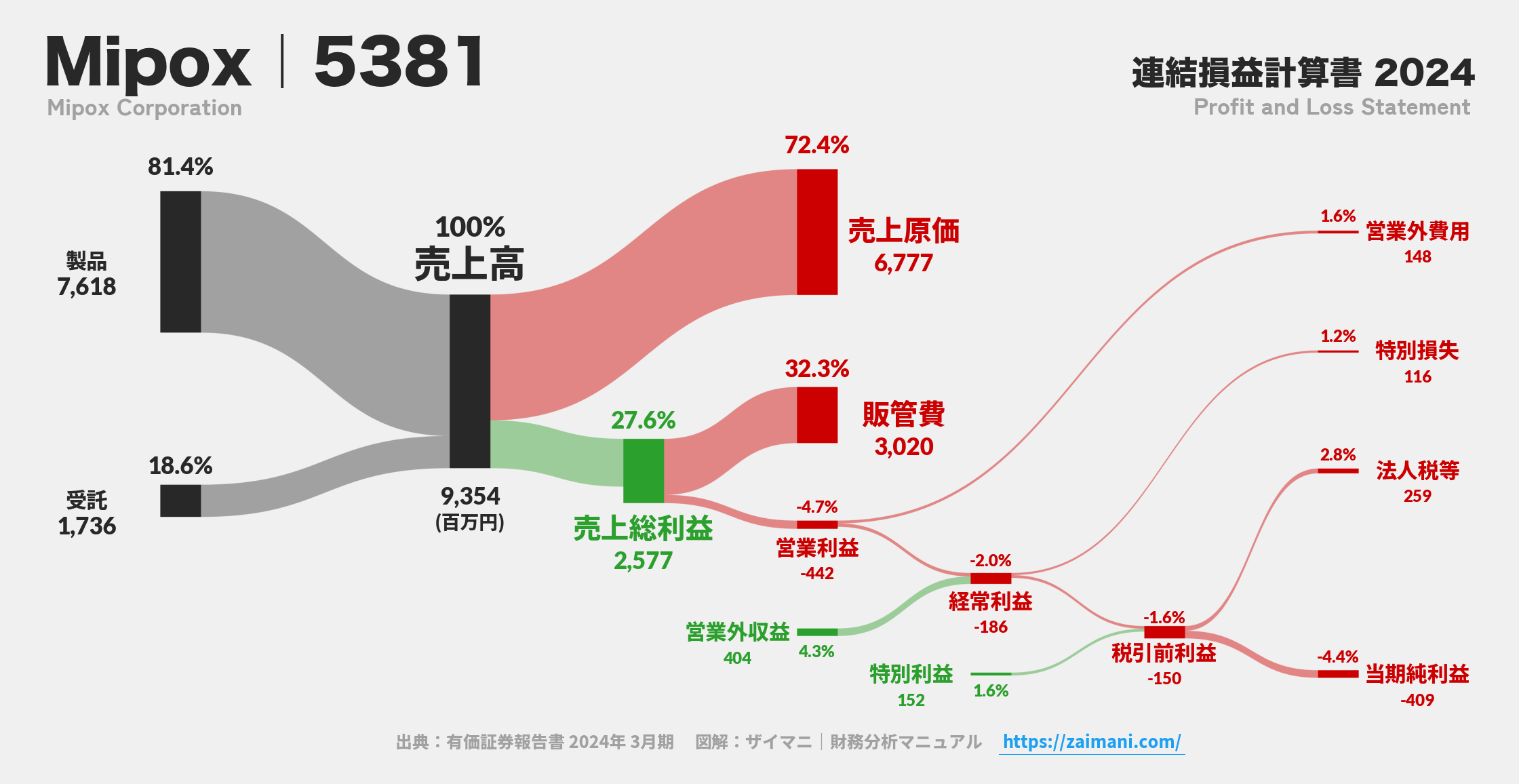 Mipox｜5381の損益計算書サンキーダイアグラム図解資料